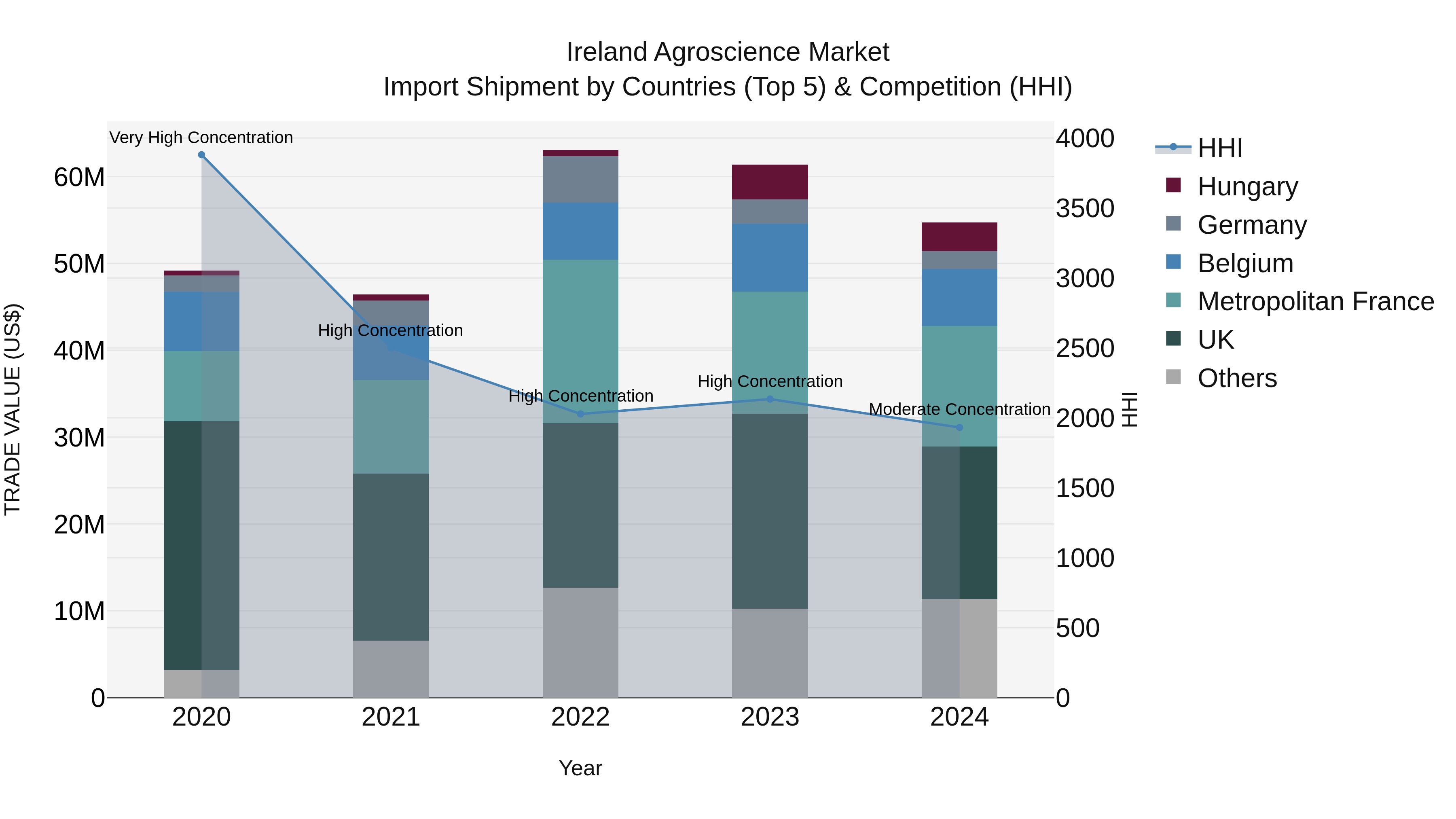 Ireland Agroscience Market Top 5 Importing Countries and Market Competition (HHI) Analysis