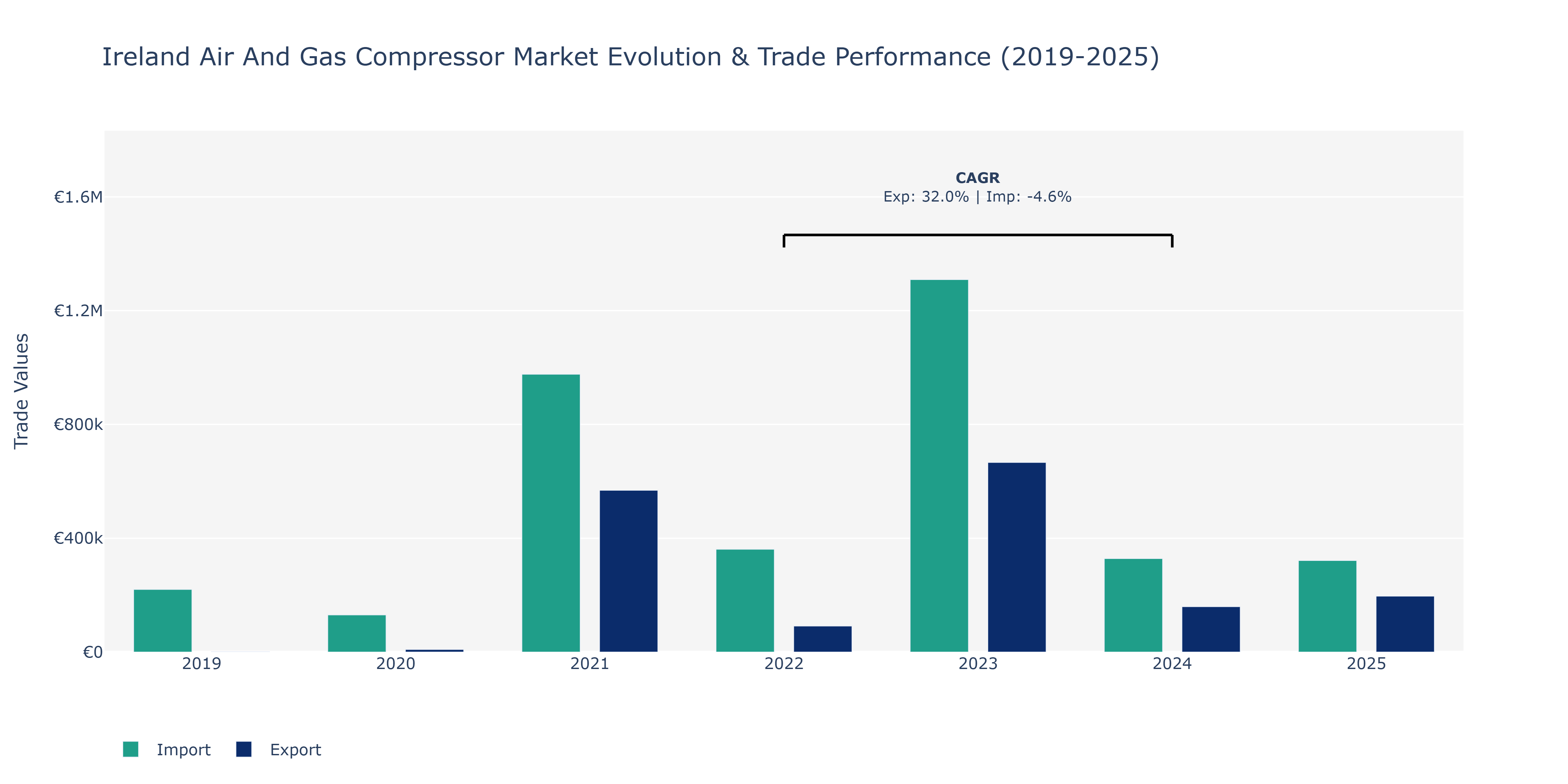 Ireland Air And Gas Compressor Market: Production & Trade Performance (2019-2025) Size