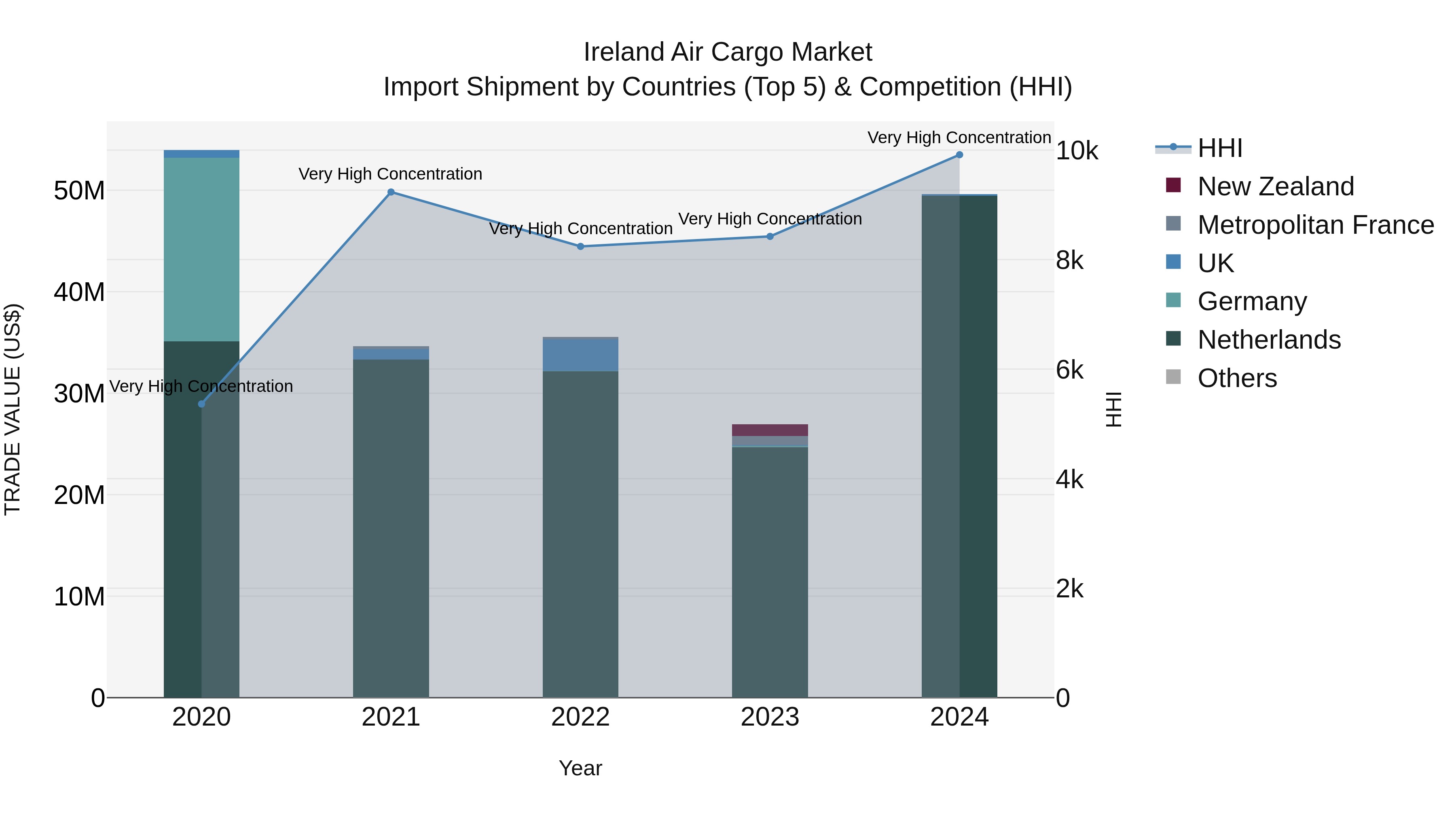 Ireland Air Cargo Market Top 5 Importing Countries and Market Competition (HHI) Analysis