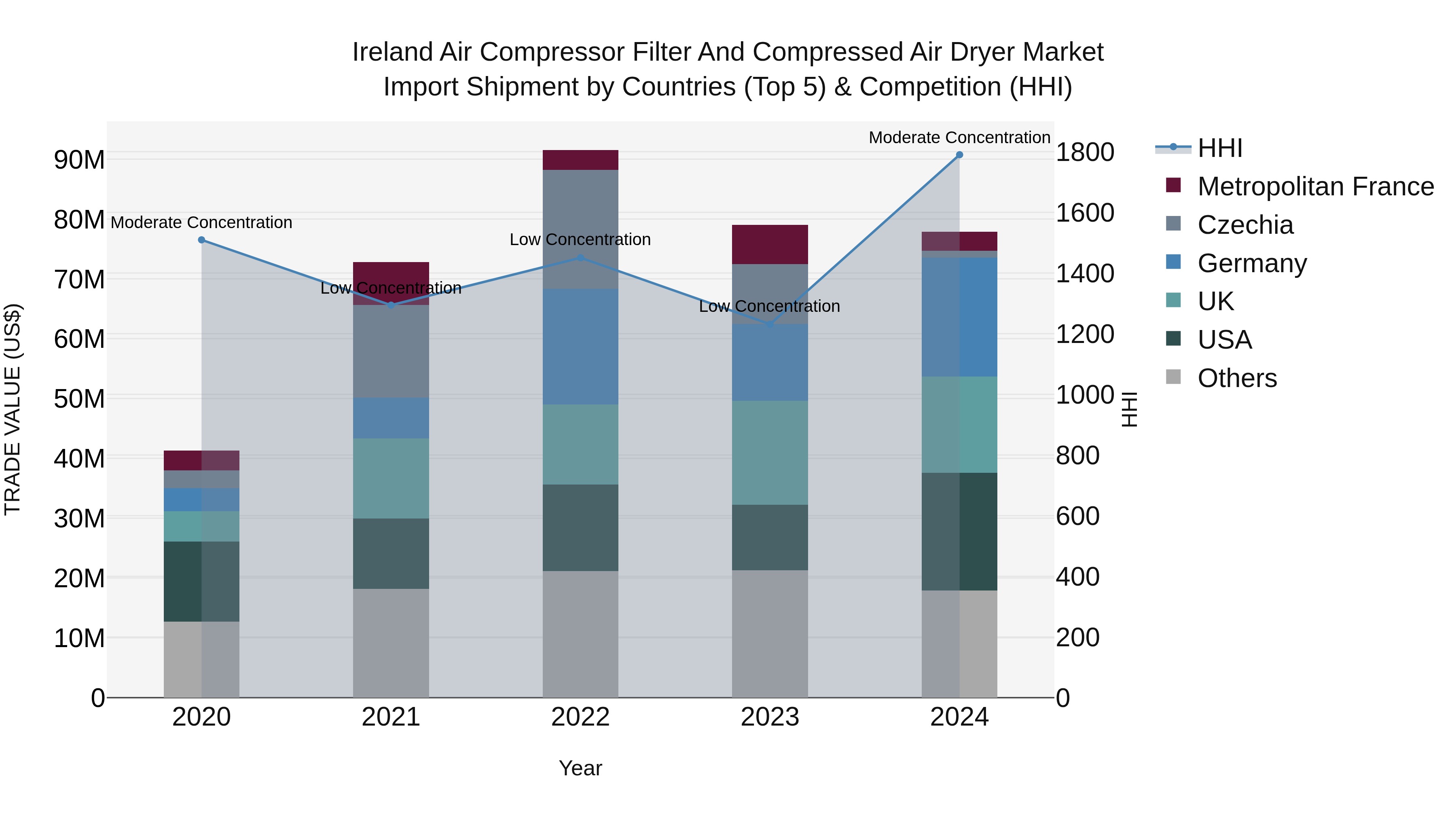 Ireland Air Compressor Filter and Compressed Air Dryer Market Top 5 Importing Countries and Market Competition (HHI) Analysis