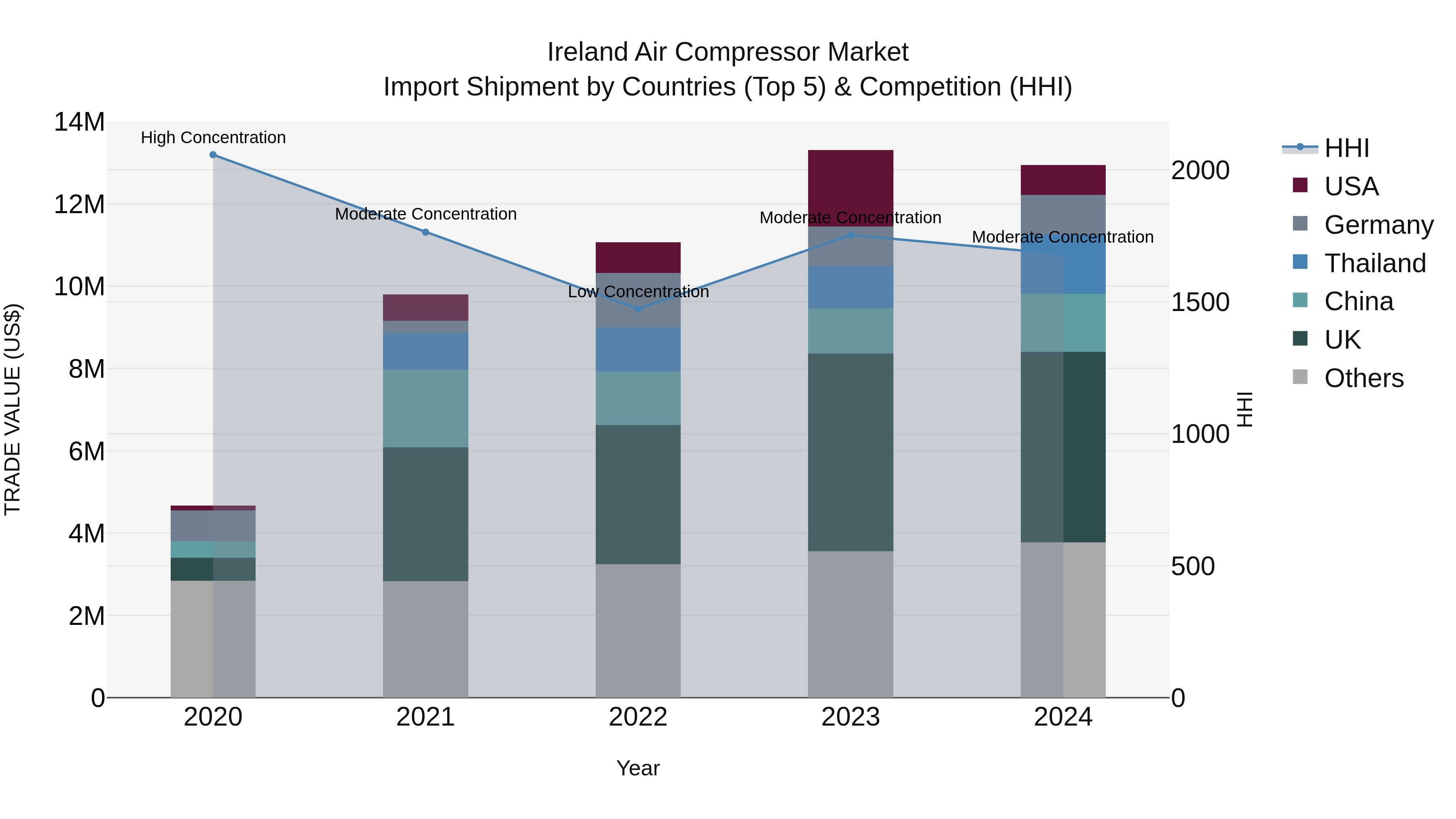 Ireland Air Compressor Market Top 5 Importing Countries and Market Competition (HHI) Analysis