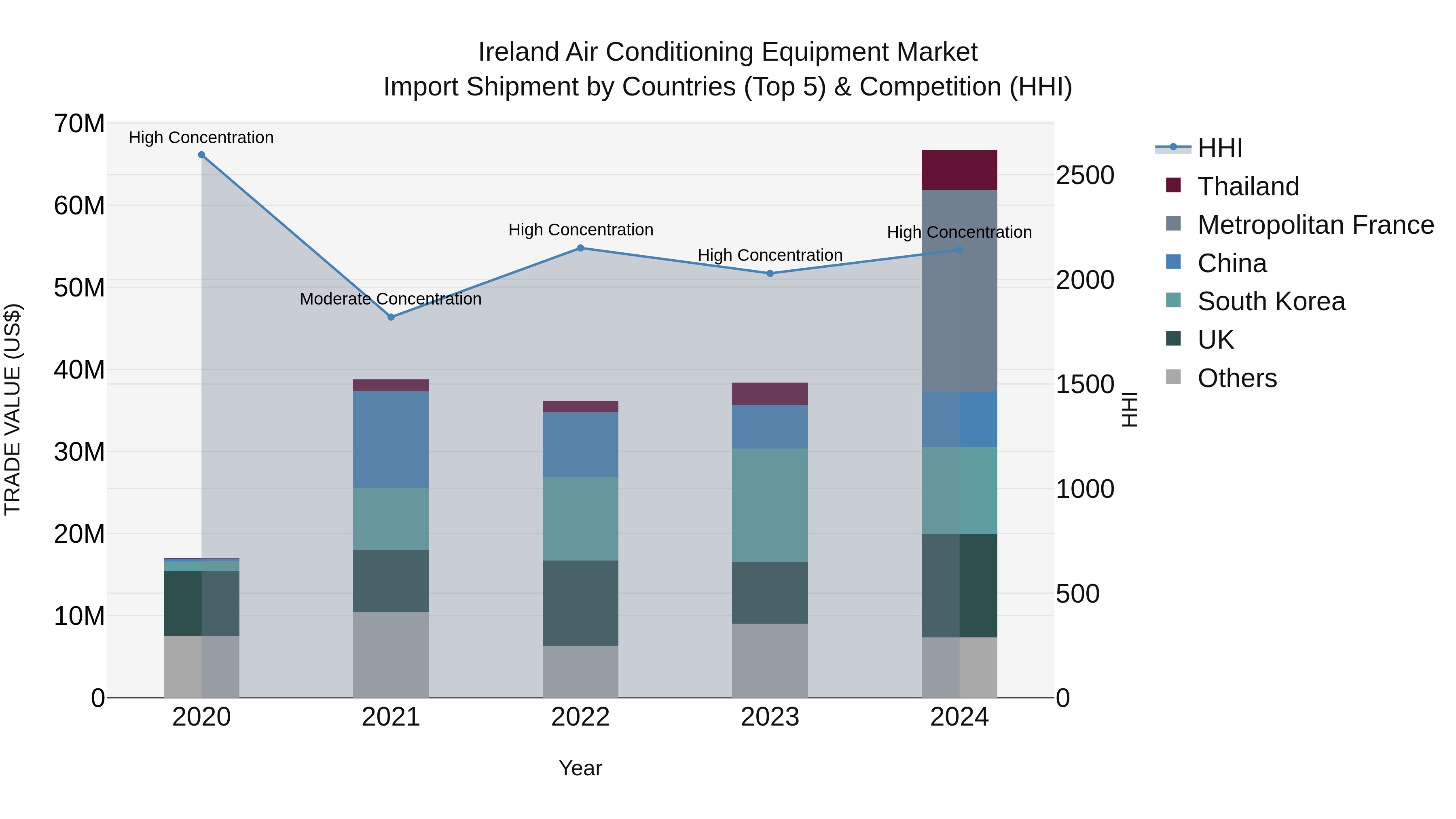 Ireland Air Conditioning Equipment Market Top 5 Importing Countries and Market Competition (HHI) Analysis