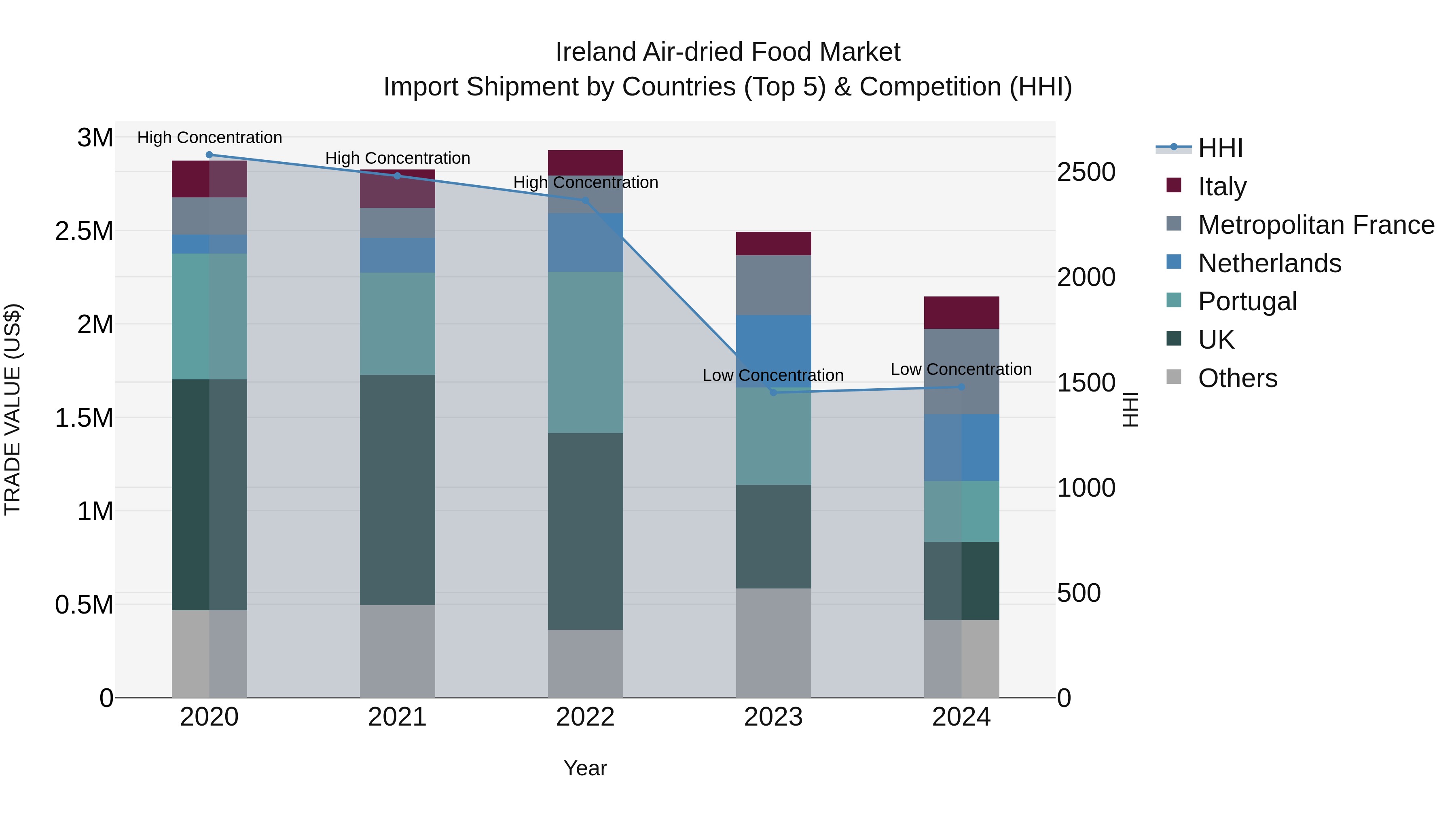 Ireland Air-dried Food Market Top 5 Importing Countries and Market Competition (HHI) Analysis
