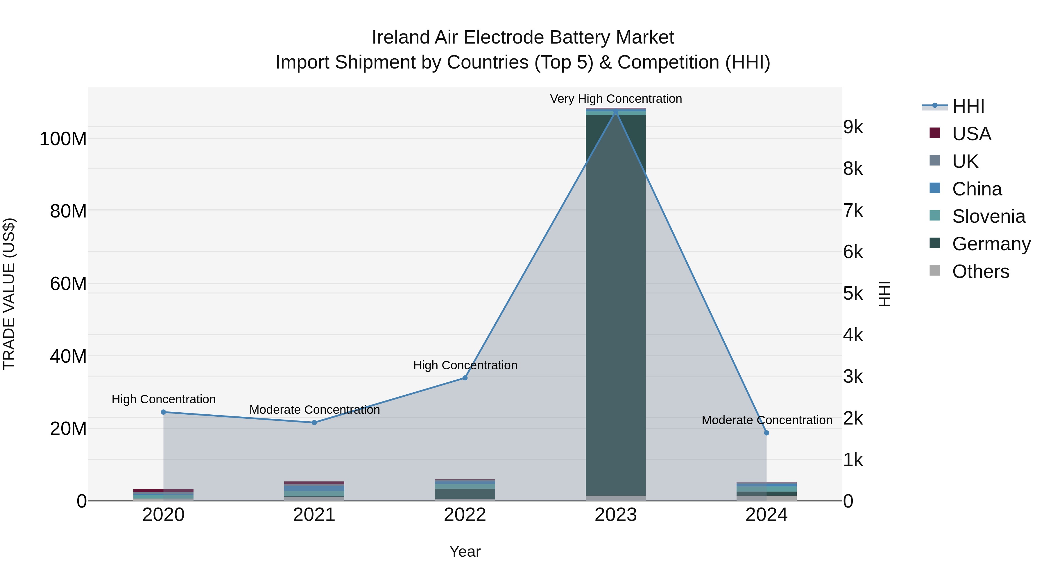 Ireland Air Electrode Battery Market Top 5 Importing Countries and Market Competition (HHI) Analysis