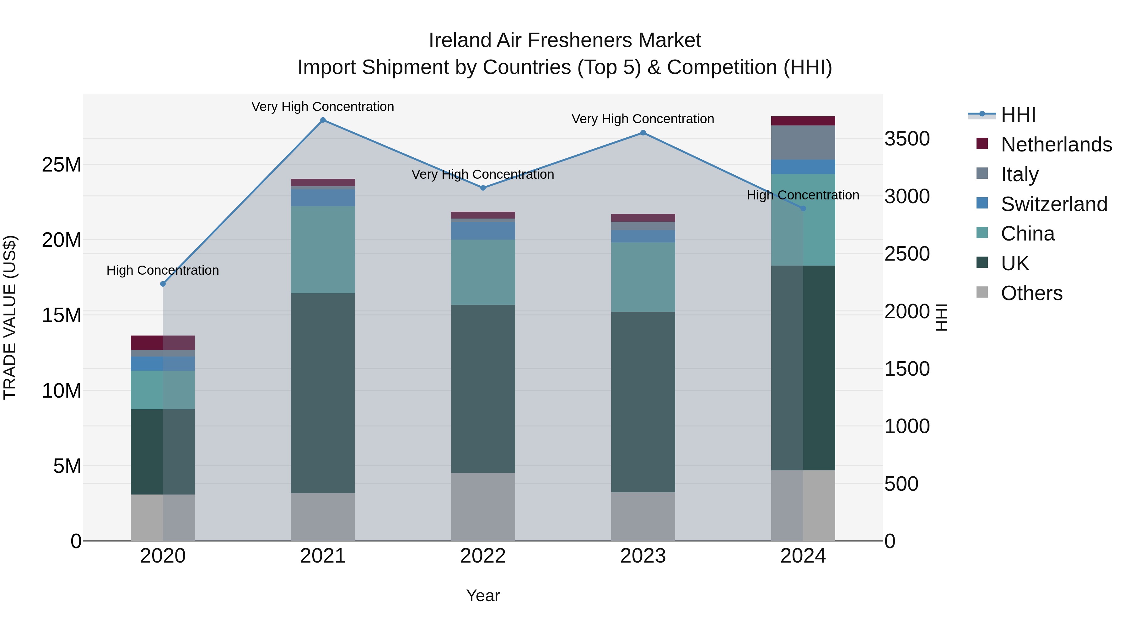 Ireland Air Fresheners Market Top 5 Importing Countries and Market Competition (HHI) Analysis