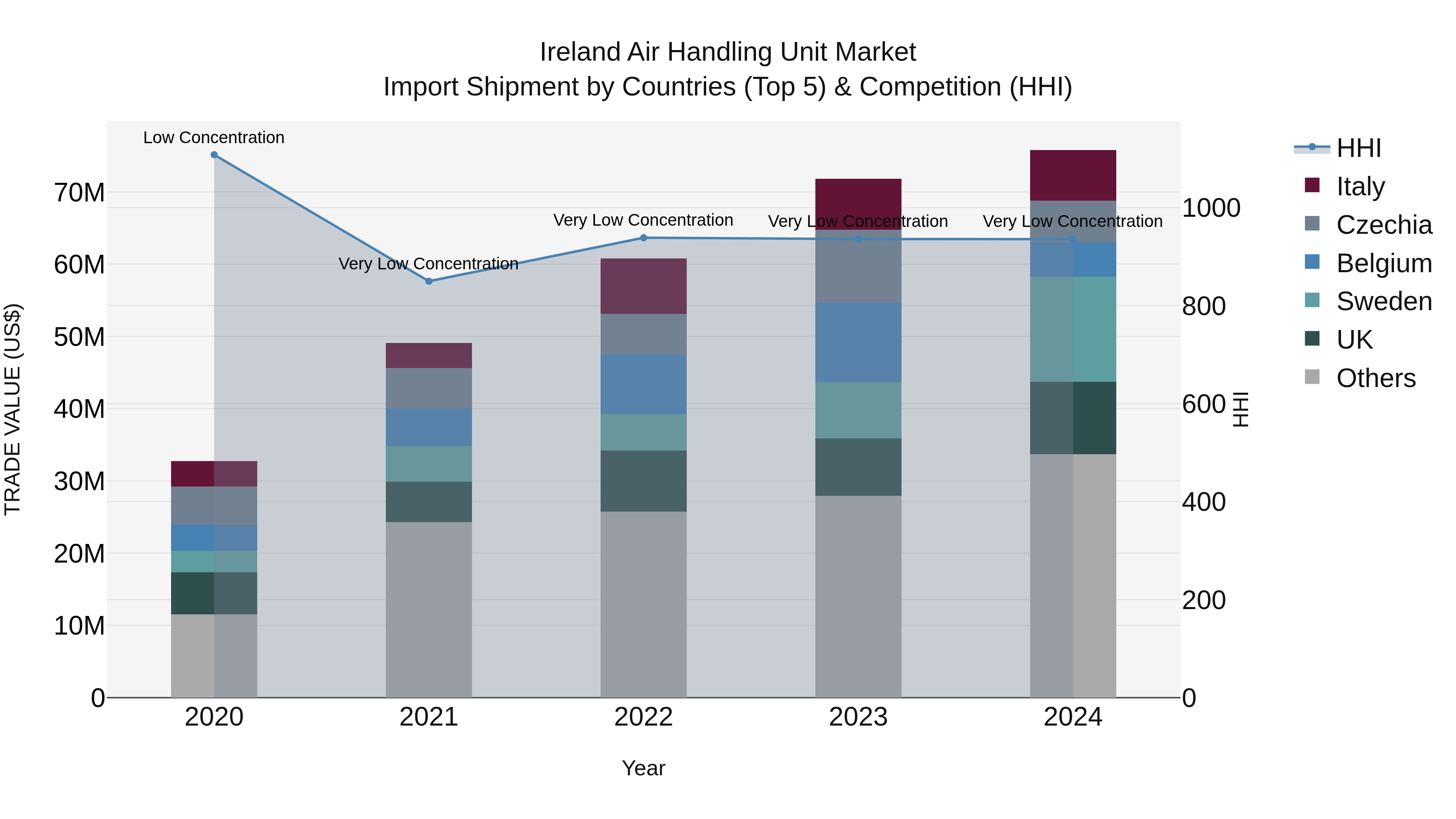 Ireland Air Handling Unit Market Top 5 Importing Countries and Market Competition (HHI) Analysis