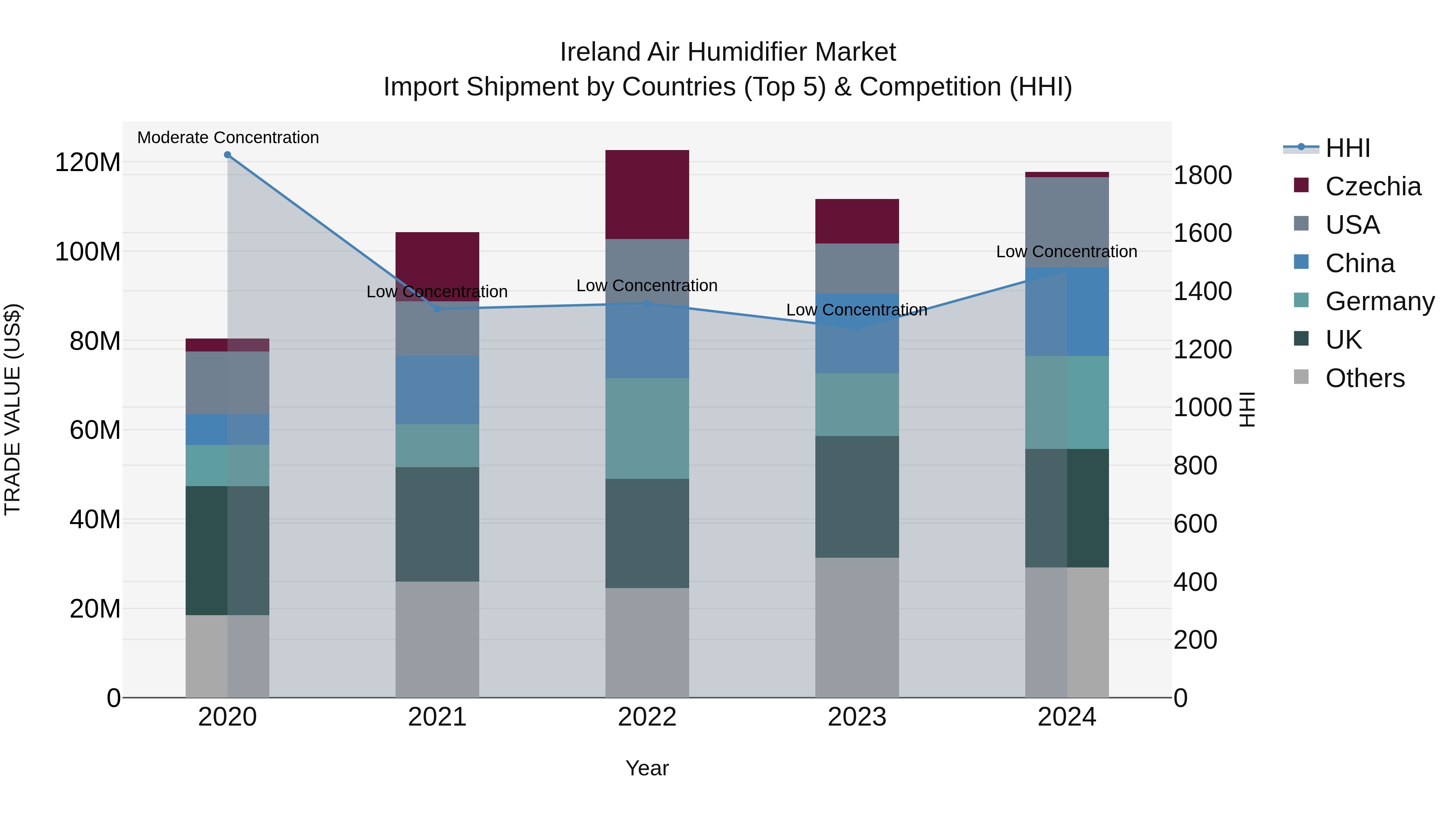 Ireland Air Humidifier Market Top 5 Importing Countries and Market Competition (HHI) Analysis