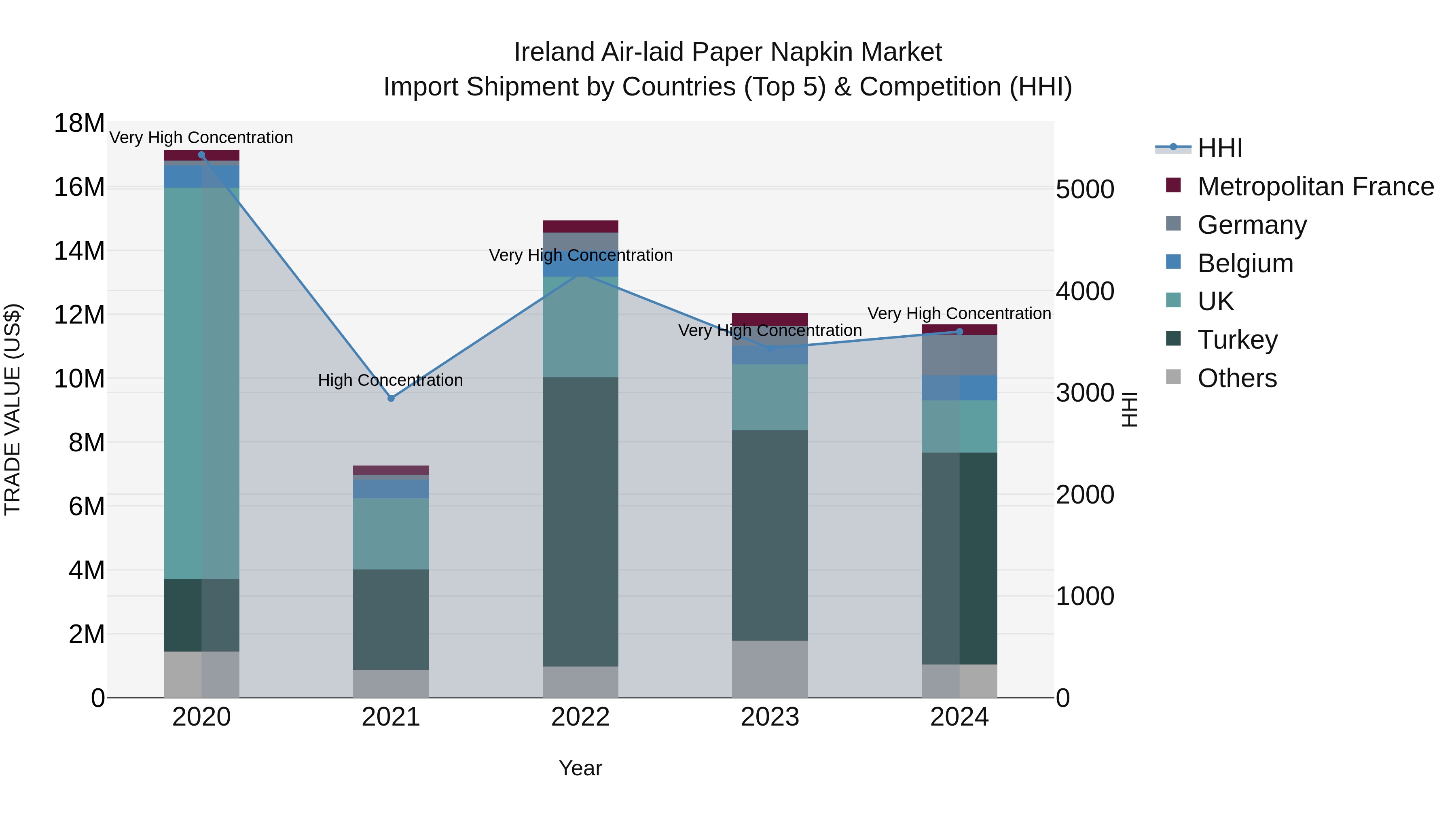 Ireland Air-laid Paper Napkin Market Top 5 Importing Countries and Market Competition (HHI) Analysis