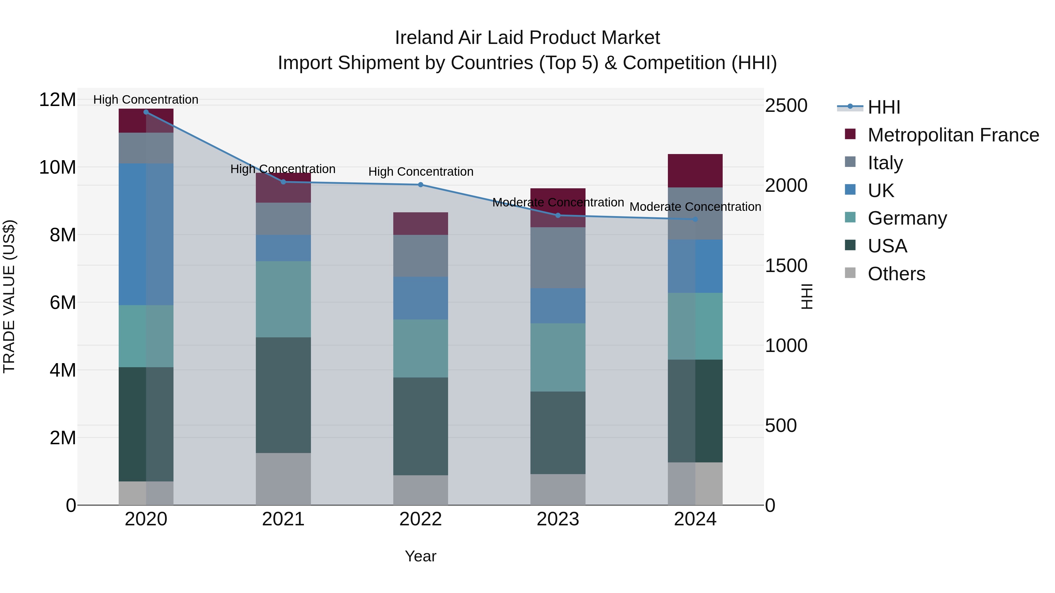 Ireland Air Laid Product Market Top 5 Importing Countries and Market Competition (HHI) Analysis