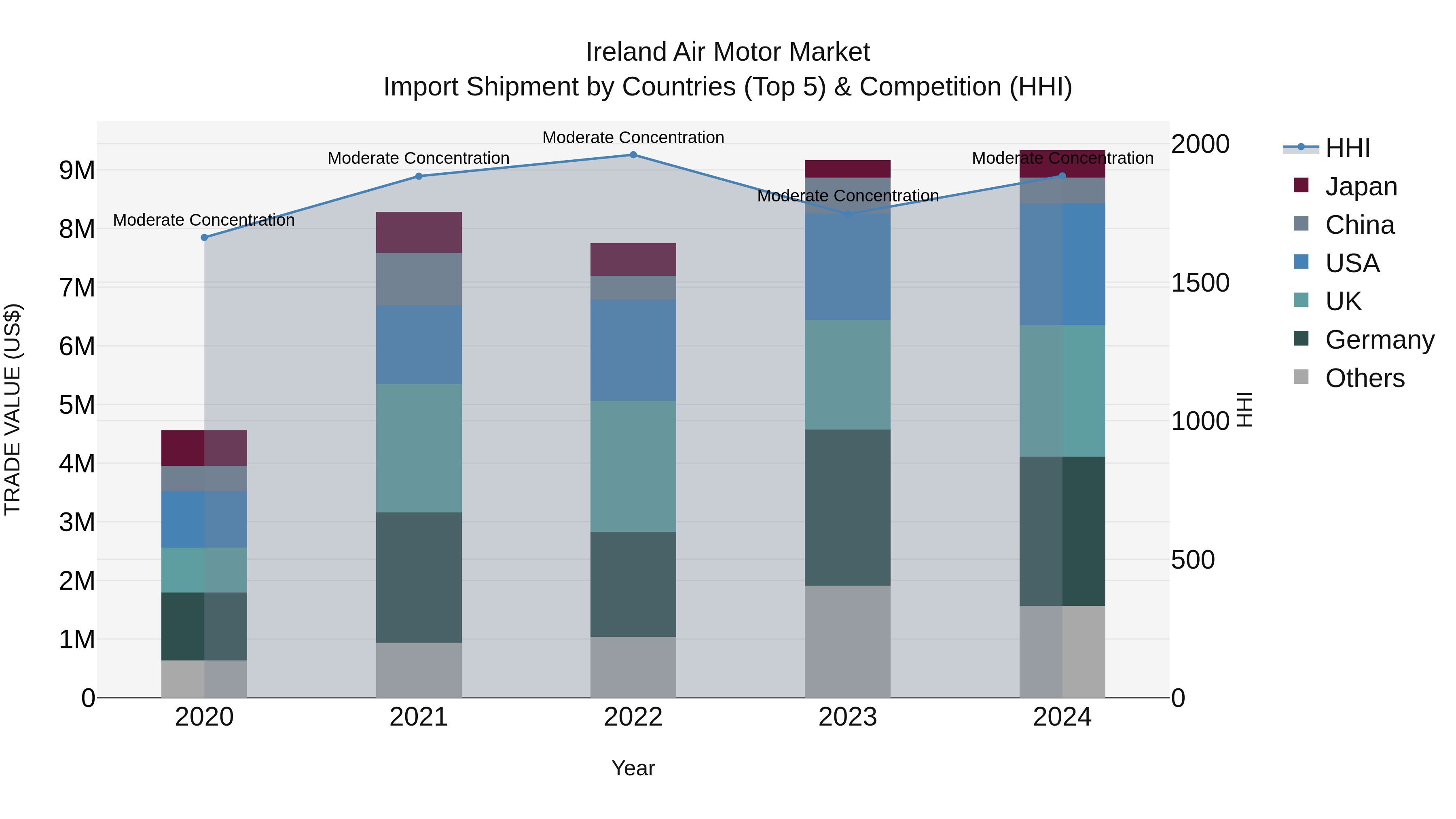 Ireland Air Motor Market Top 5 Importing Countries and Market Competition (HHI) Analysis