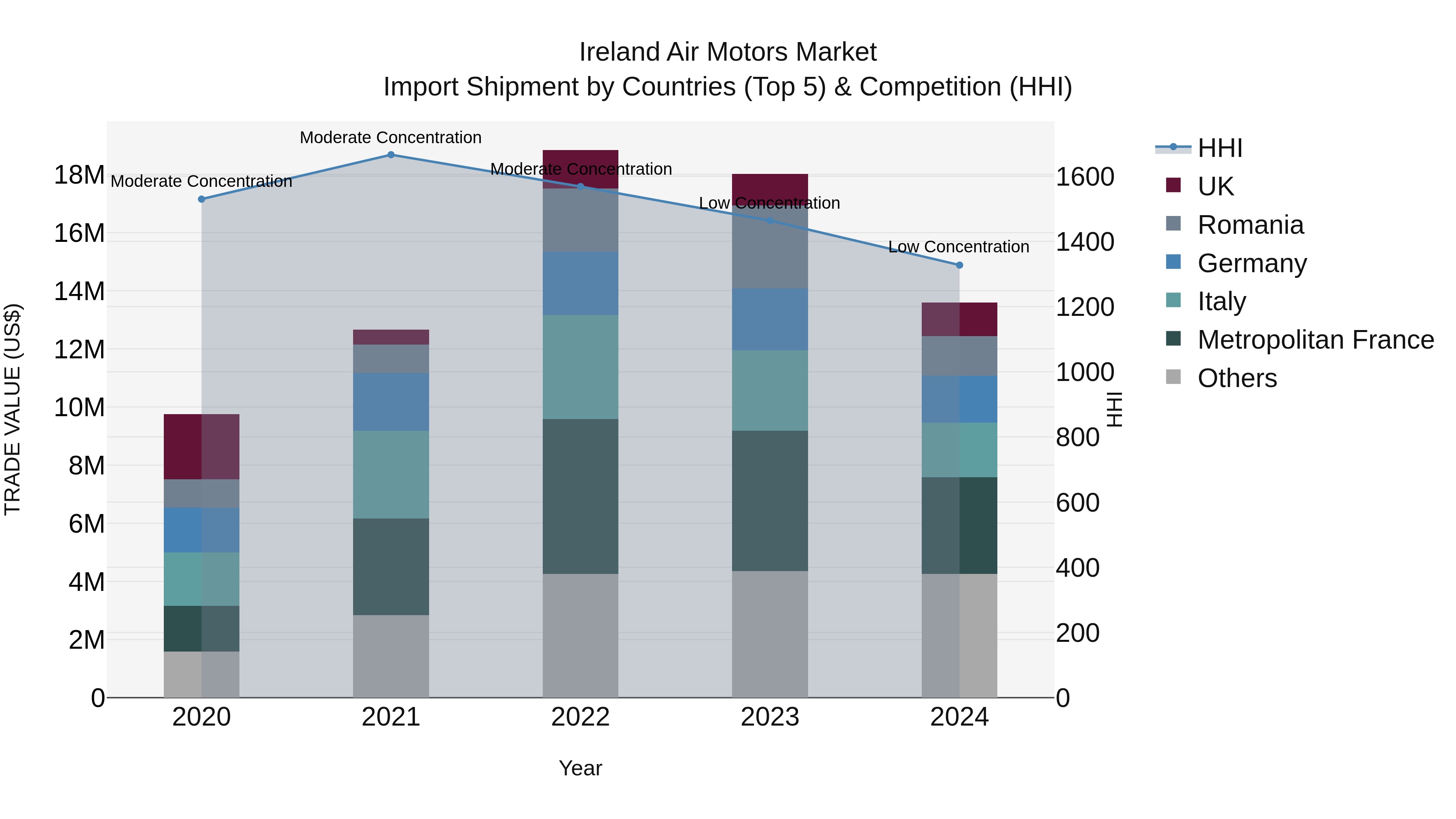 Ireland Air Motors Market Top 5 Importing Countries and Market Competition (HHI) Analysis