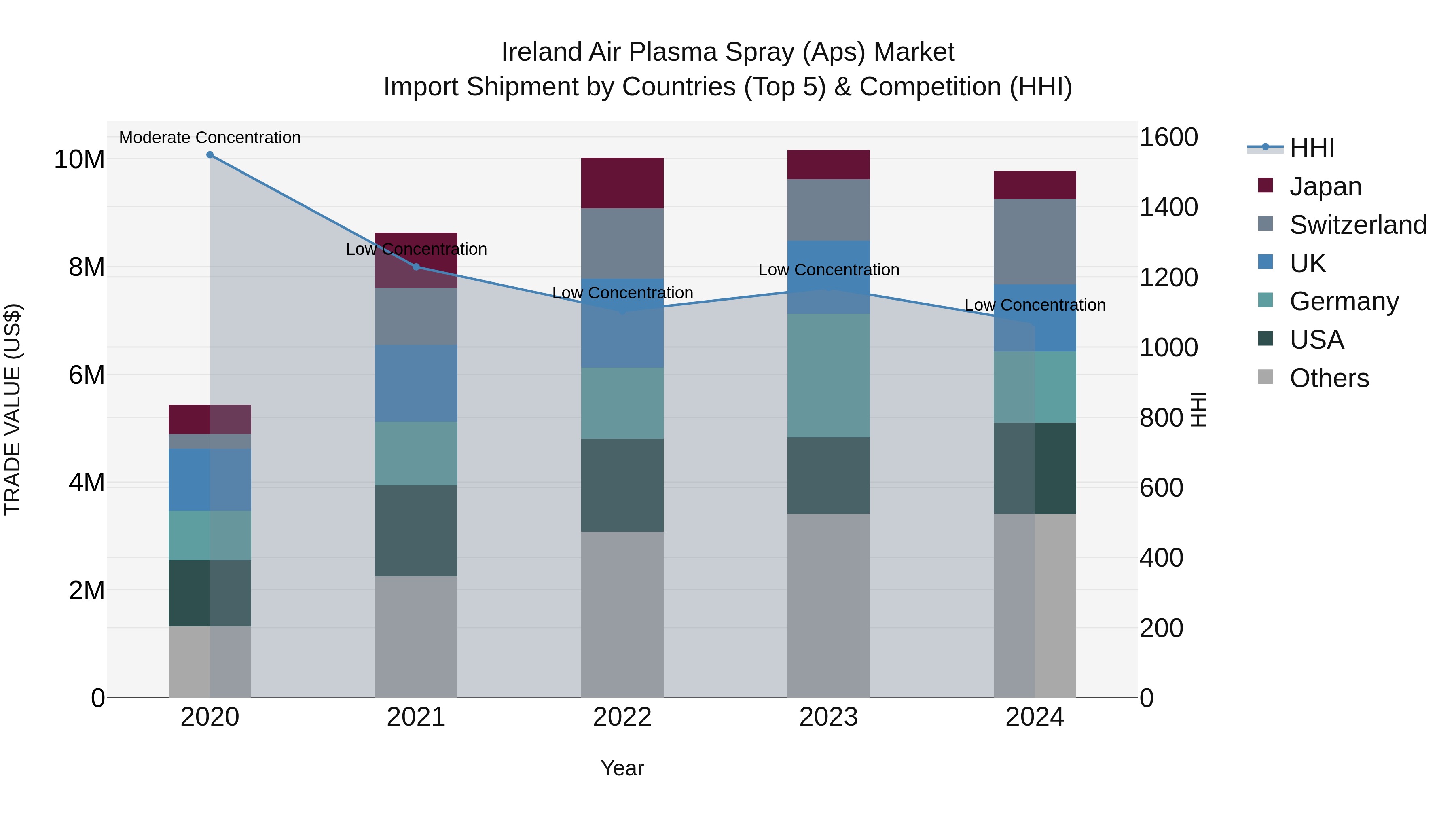 Ireland Air Plasma Spray (Aps) Market Top 5 Importing Countries and Market Competition (HHI) Analysis