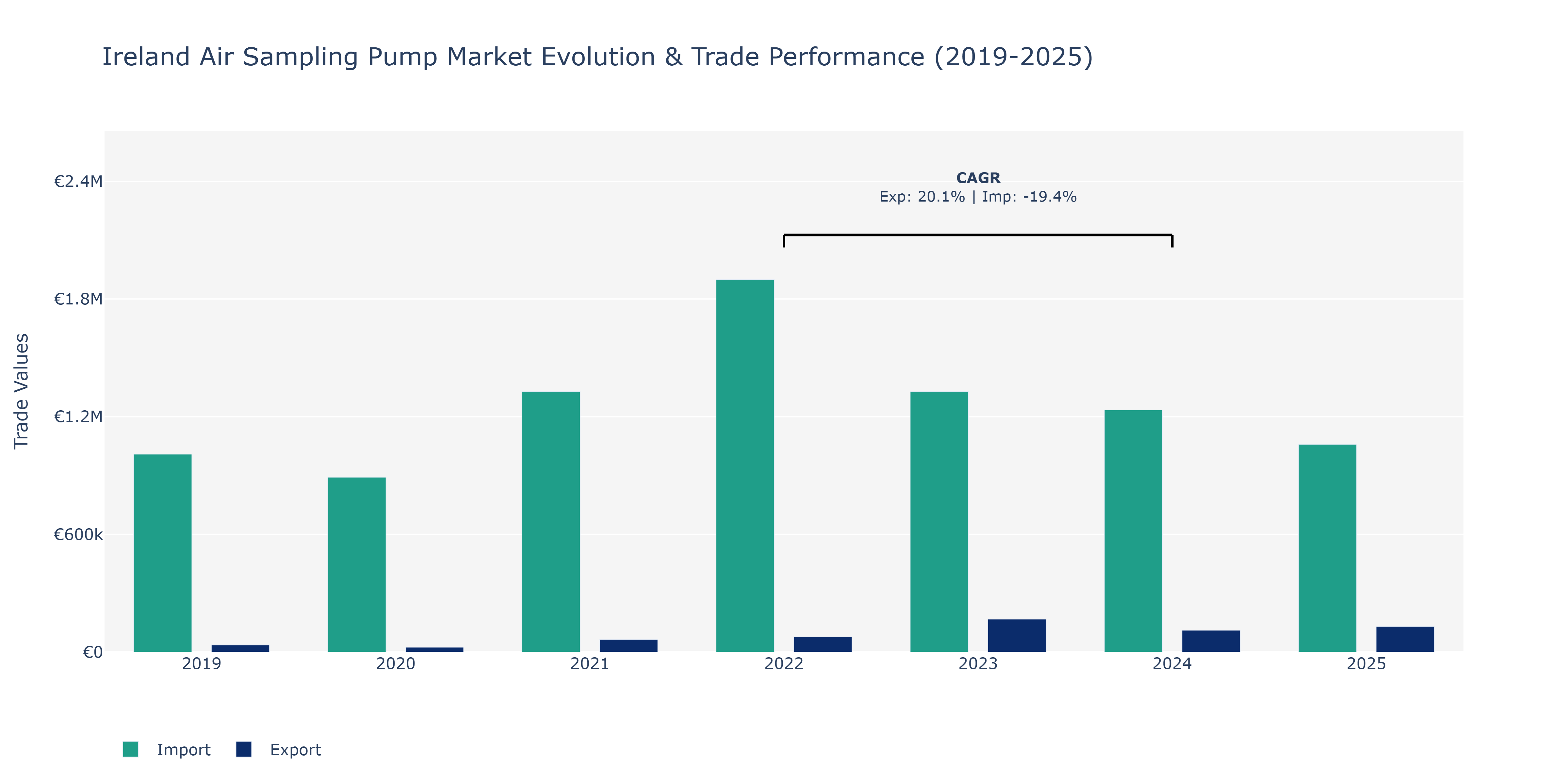 Ireland Air Sampling Pump Market: Production & Trade Performance (2019-2025)