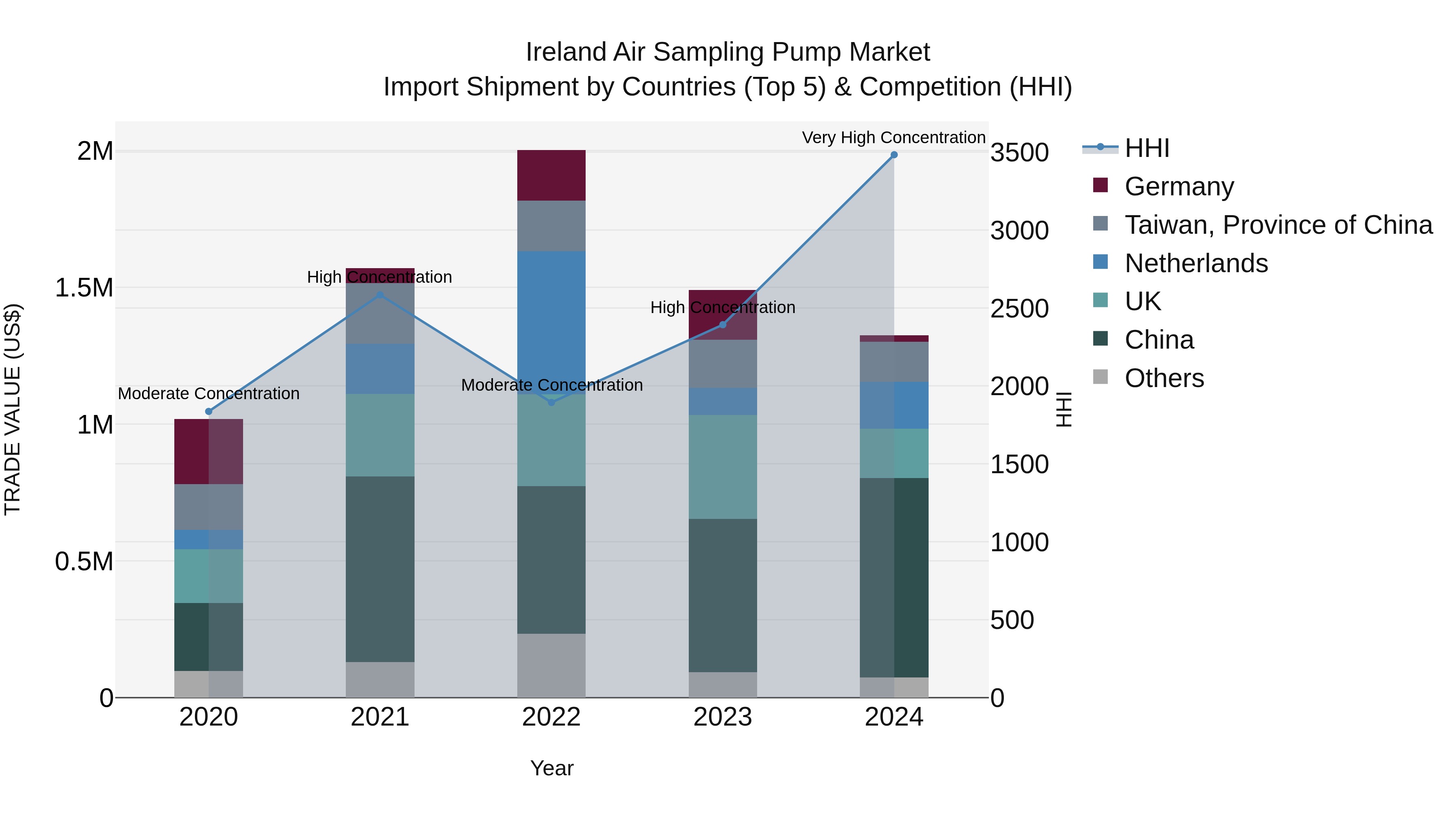 Ireland Air Sampling Pump Market Top 5 Importing Countries and Market Competition (HHI) Analysis
