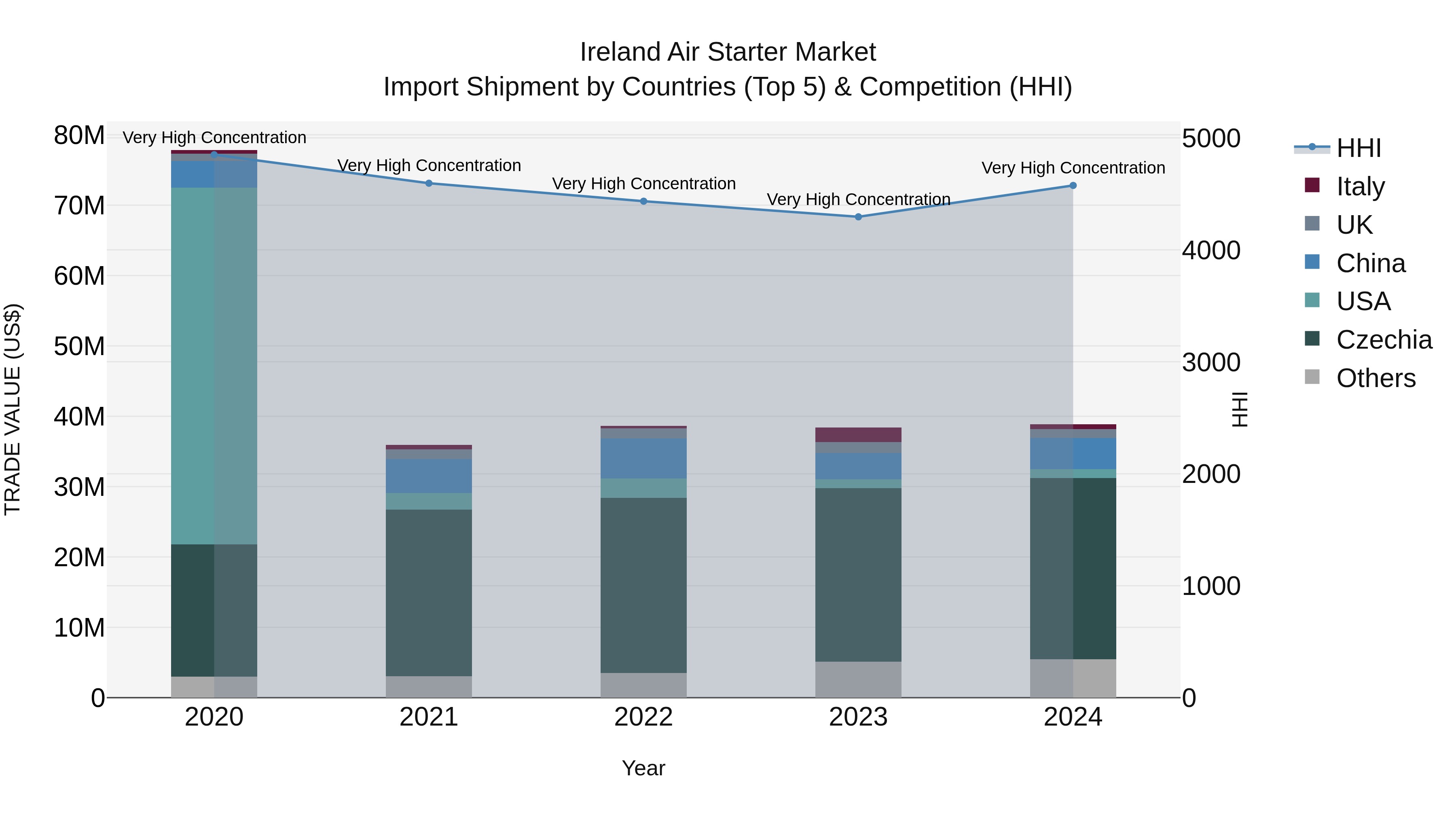 Ireland Air Starter Market Top 5 Importing Countries and Market Competition (HHI) Analysis
