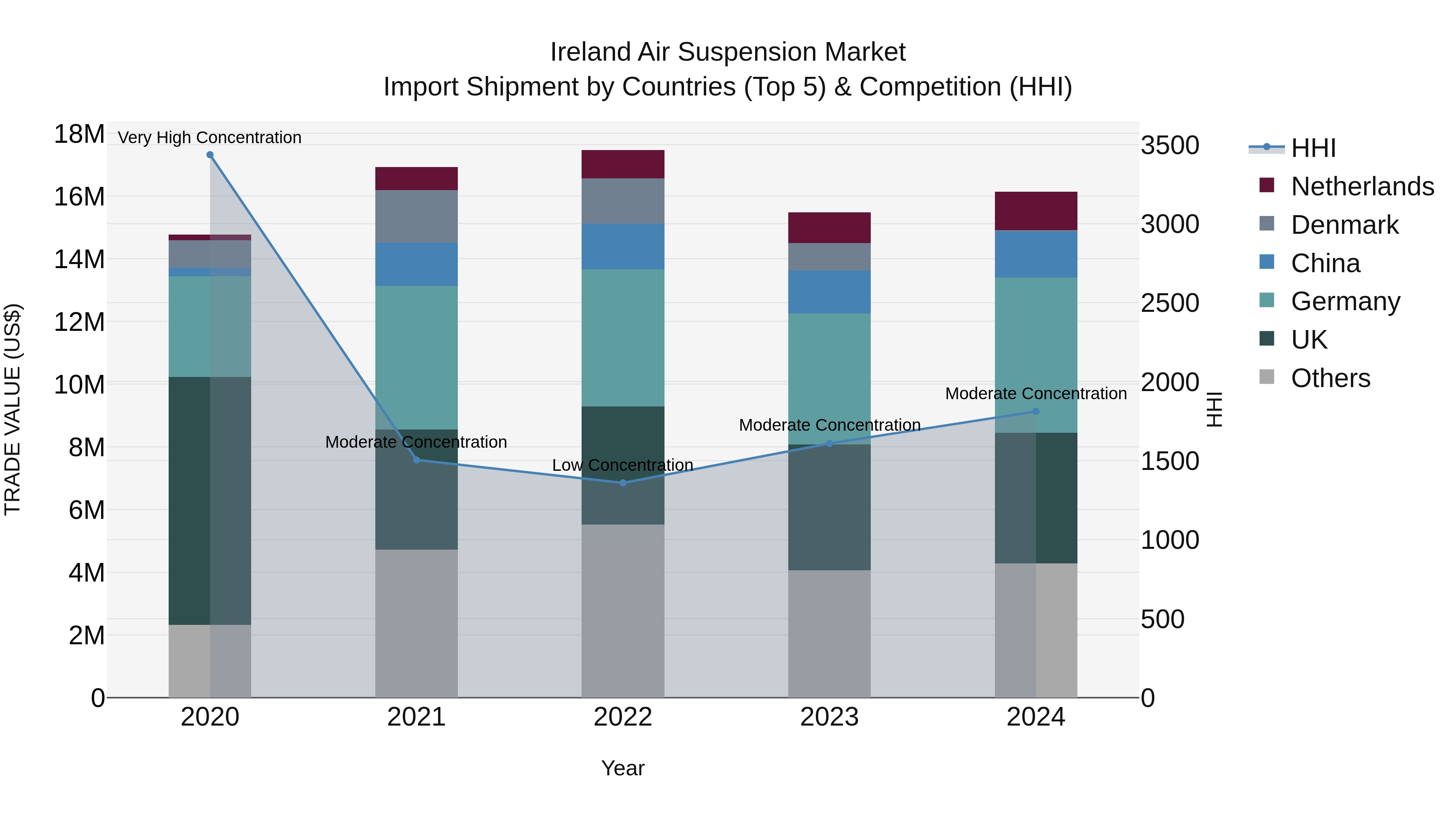 Ireland Air Suspension Market Top 5 Importing Countries and Market Competition (HHI) Analysis
