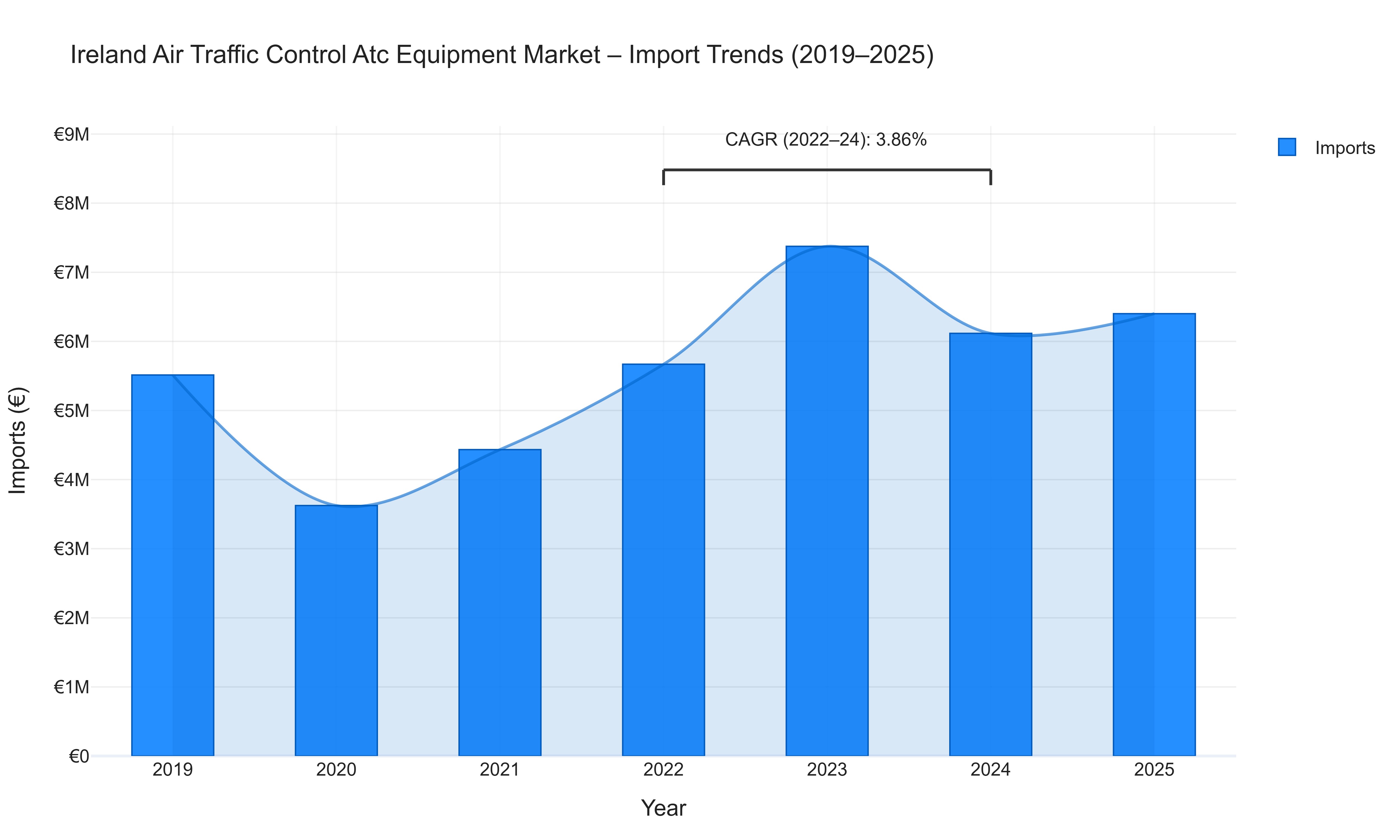 Ireland Air Traffic Control Atc Equipment Market - Import Trends (2019-2025)