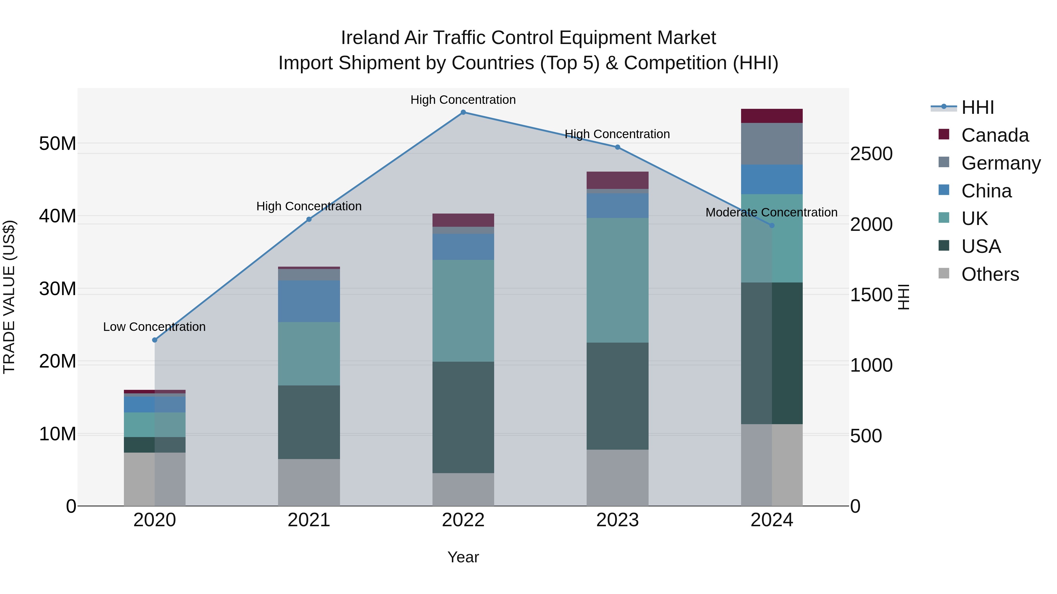 Ireland Air Traffic Control Equipment Market Top 5 Importing Countries and Market Competition (HHI) Analysis