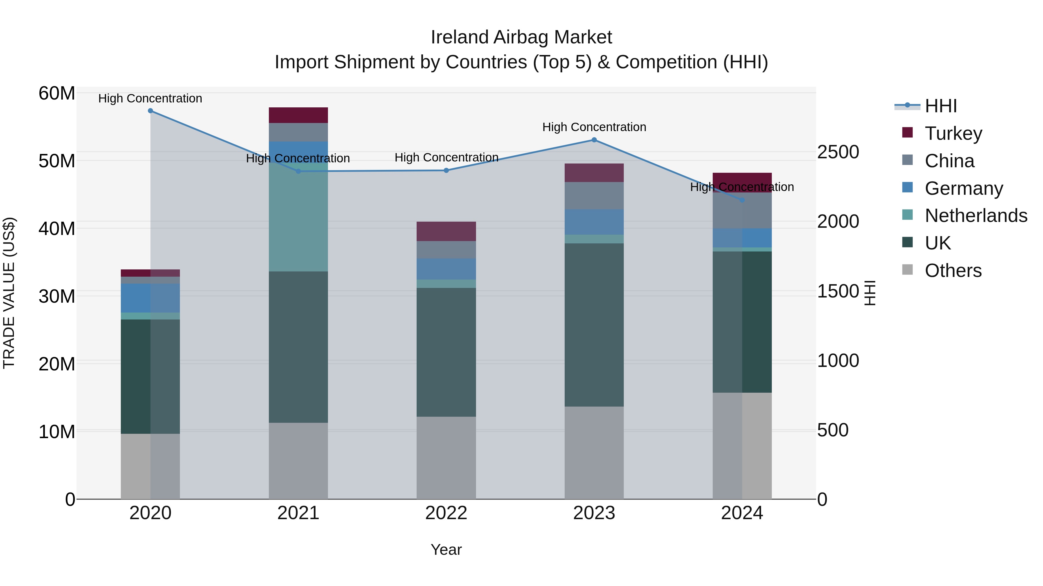 Ireland Airbag Market Top 5 Importing Countries and Market Competition (HHI) Analysis