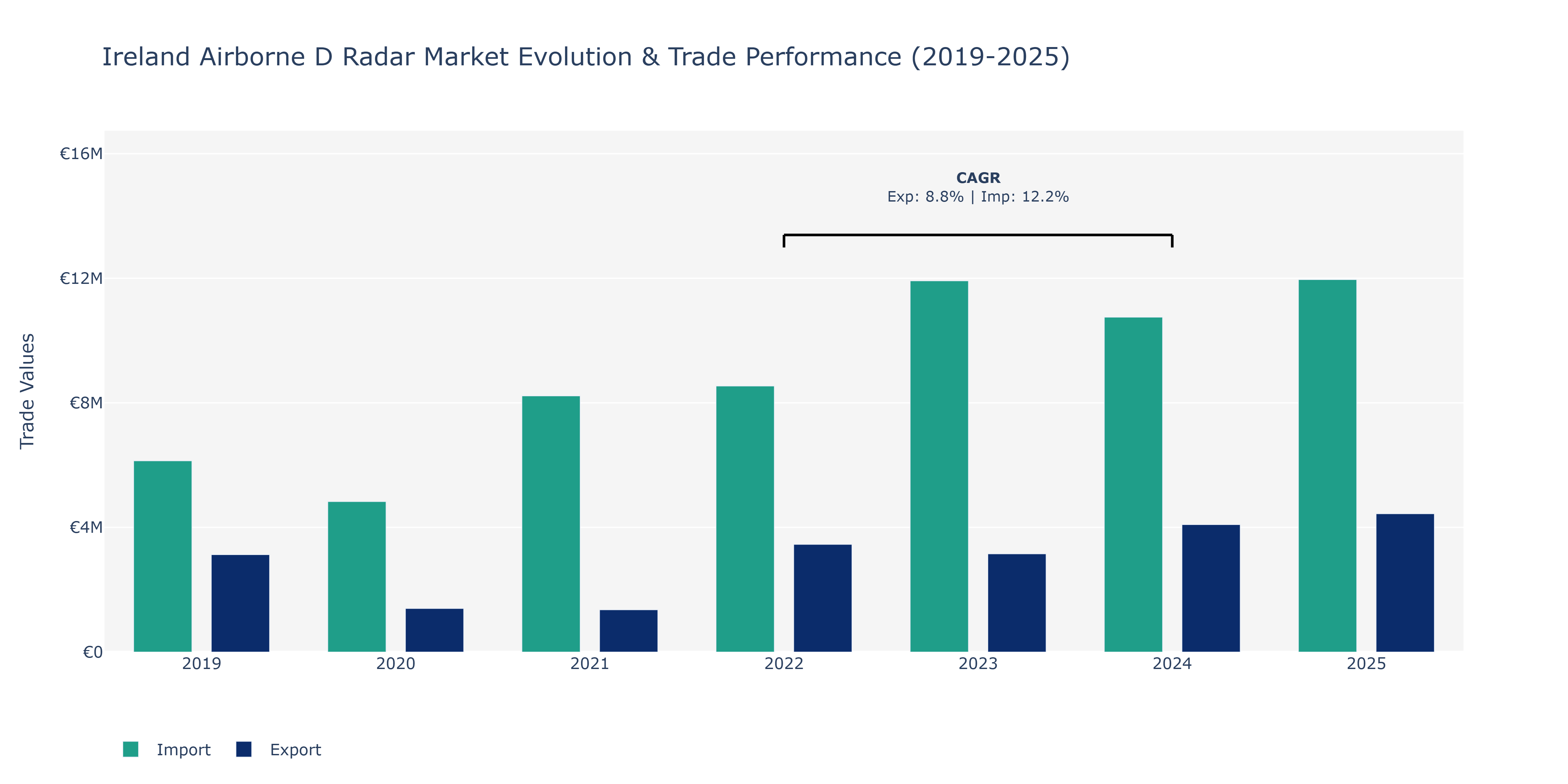 Ireland Airborne D Radar Market: Production & Trade Performance (2019-2025)