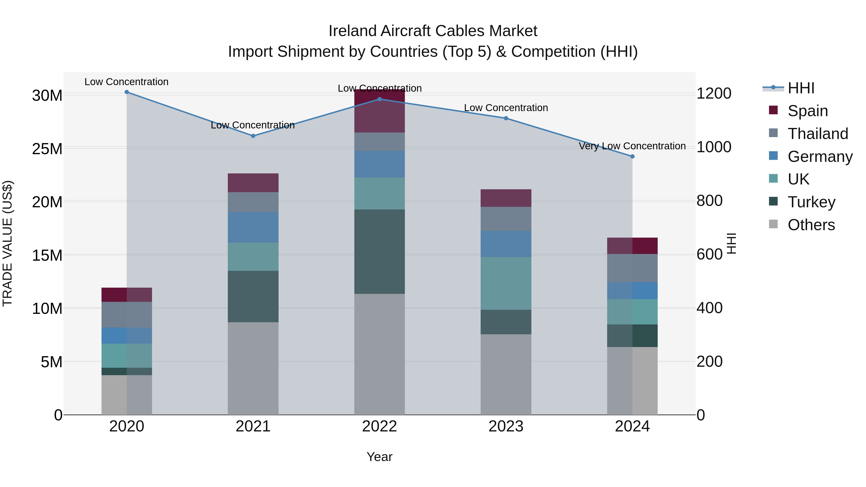 Ireland Aircraft Cables Market Top 5 Importing Countries and Market Competition (HHI) Analysis