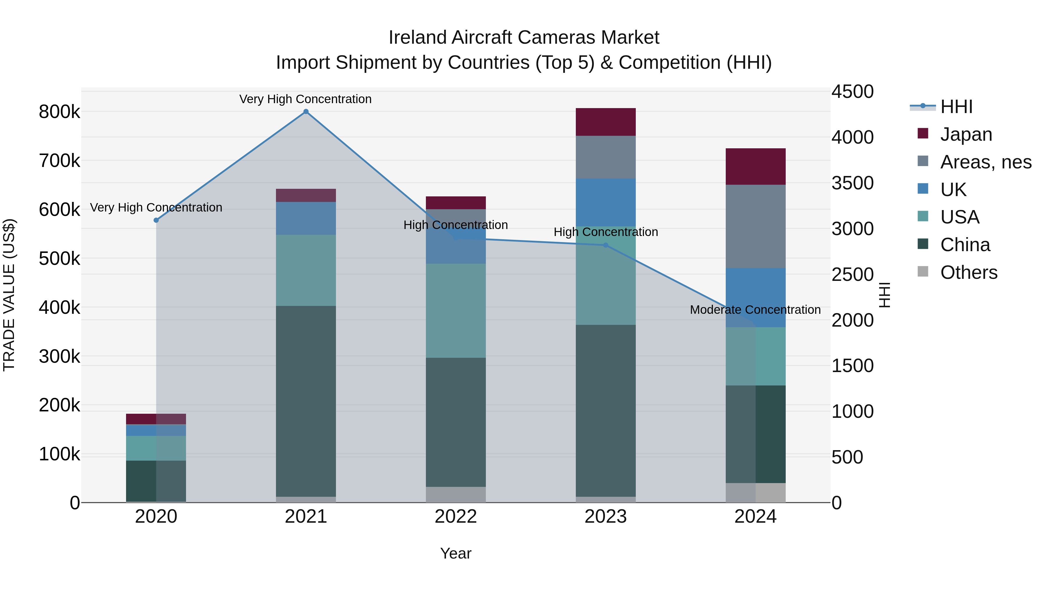 Ireland Aircraft Cameras Market Top 5 Importing Countries and Market Competition (HHI) Analysis