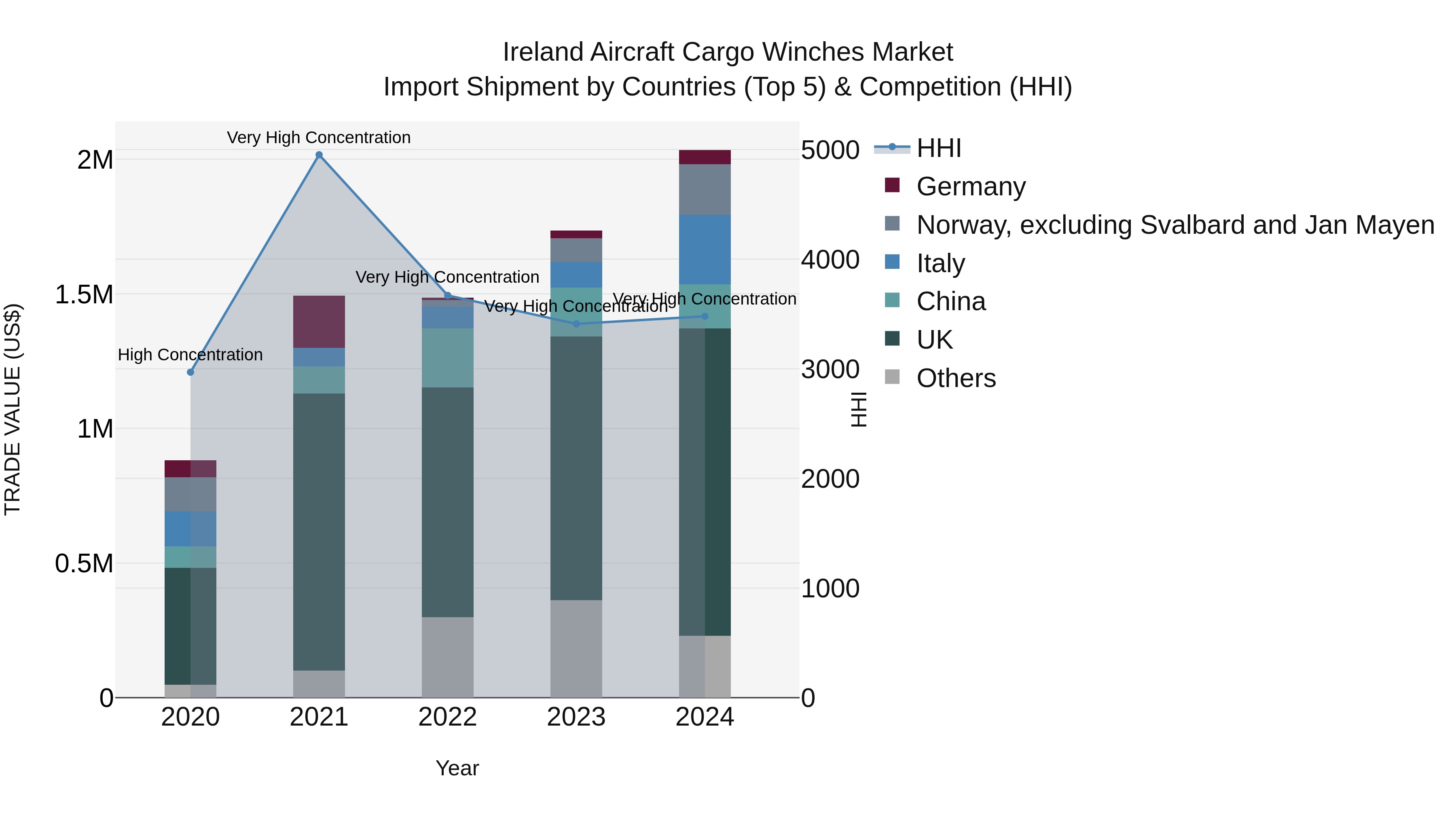 Ireland Aircraft Cargo Winches Market Top 5 Importing Countries and Market Competition (HHI) Analysis