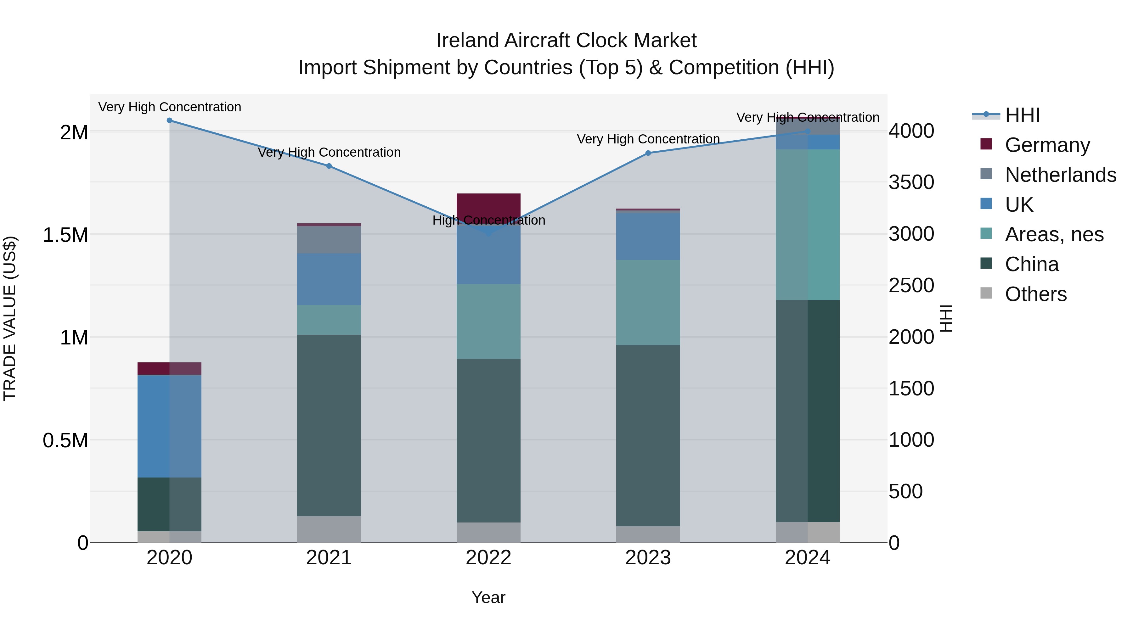 Ireland Aircraft Clock Market Top 5 Importing Countries and Market Competition (HHI) Analysis