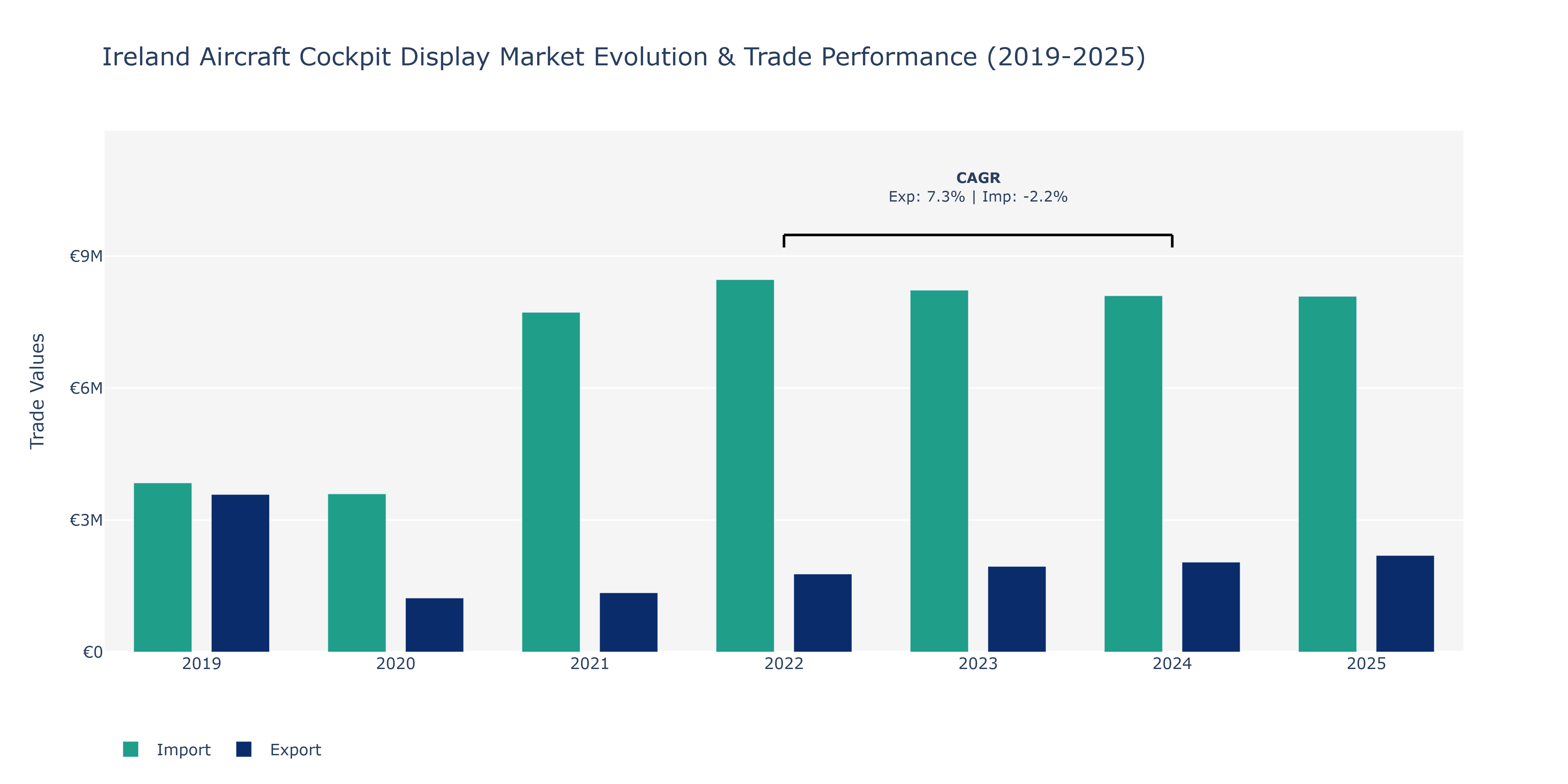 Ireland Aircraft Cockpit Display Market: Production & Trade Performance (2019-2025)