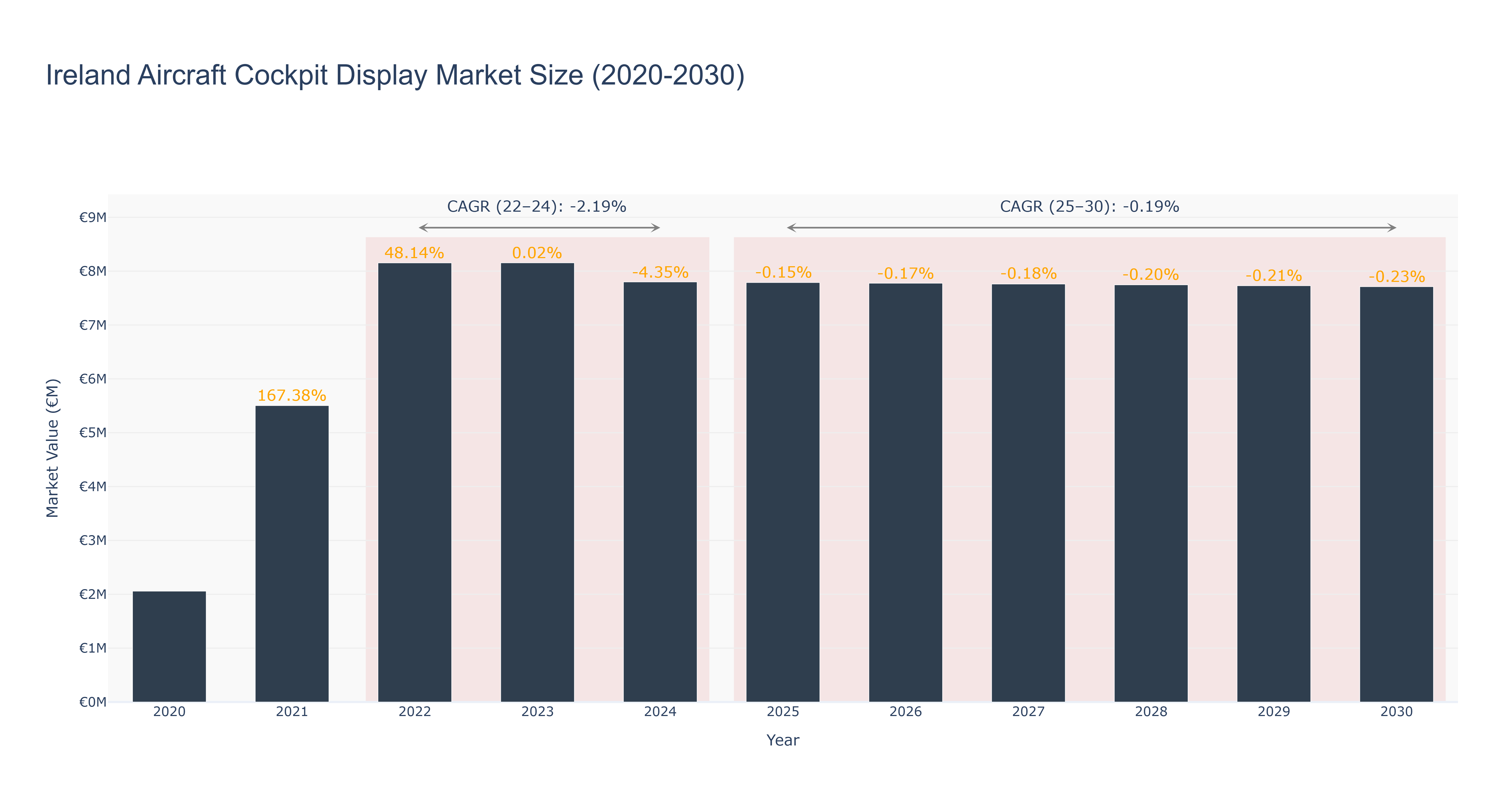 Ireland Aircraft Cockpit Display Market Size (2020-2030)
