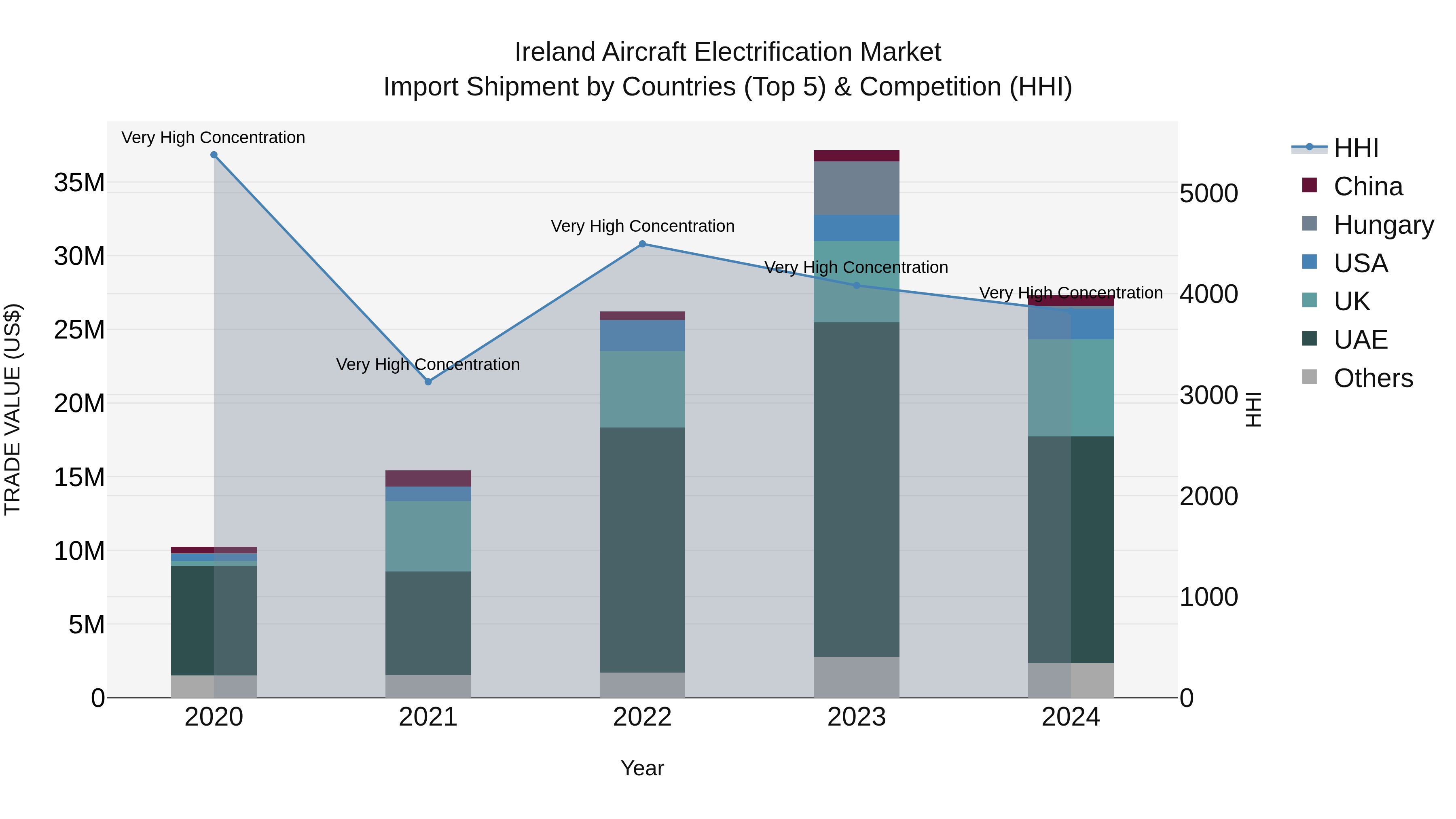 Ireland Aircraft Electrification Market Top 5 Importing Countries and Market Competition (HHI) Analysis