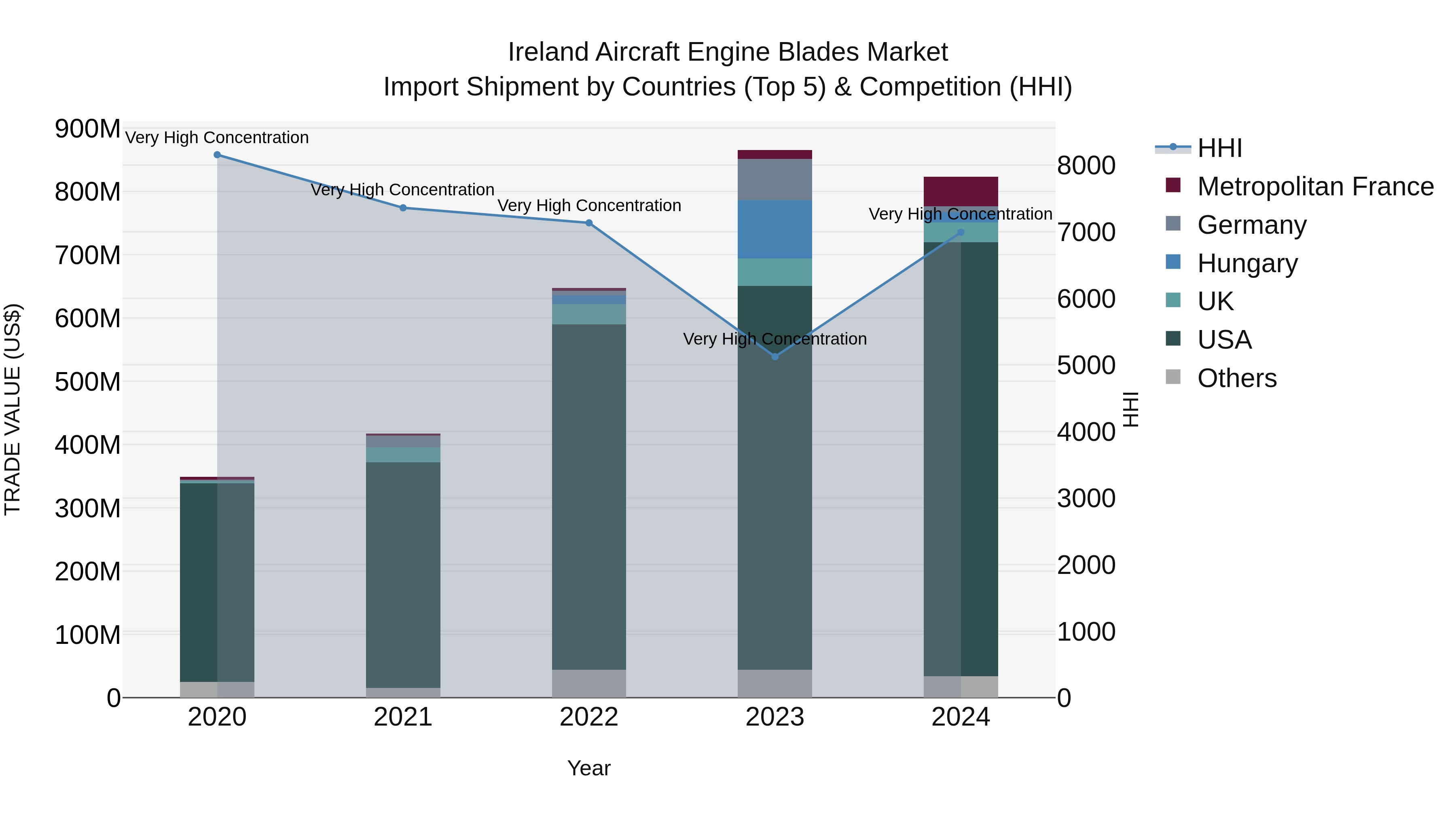 Ireland Aircraft Engine Blades Market Top 5 Importing Countries and Market Competition (HHI) Analysis