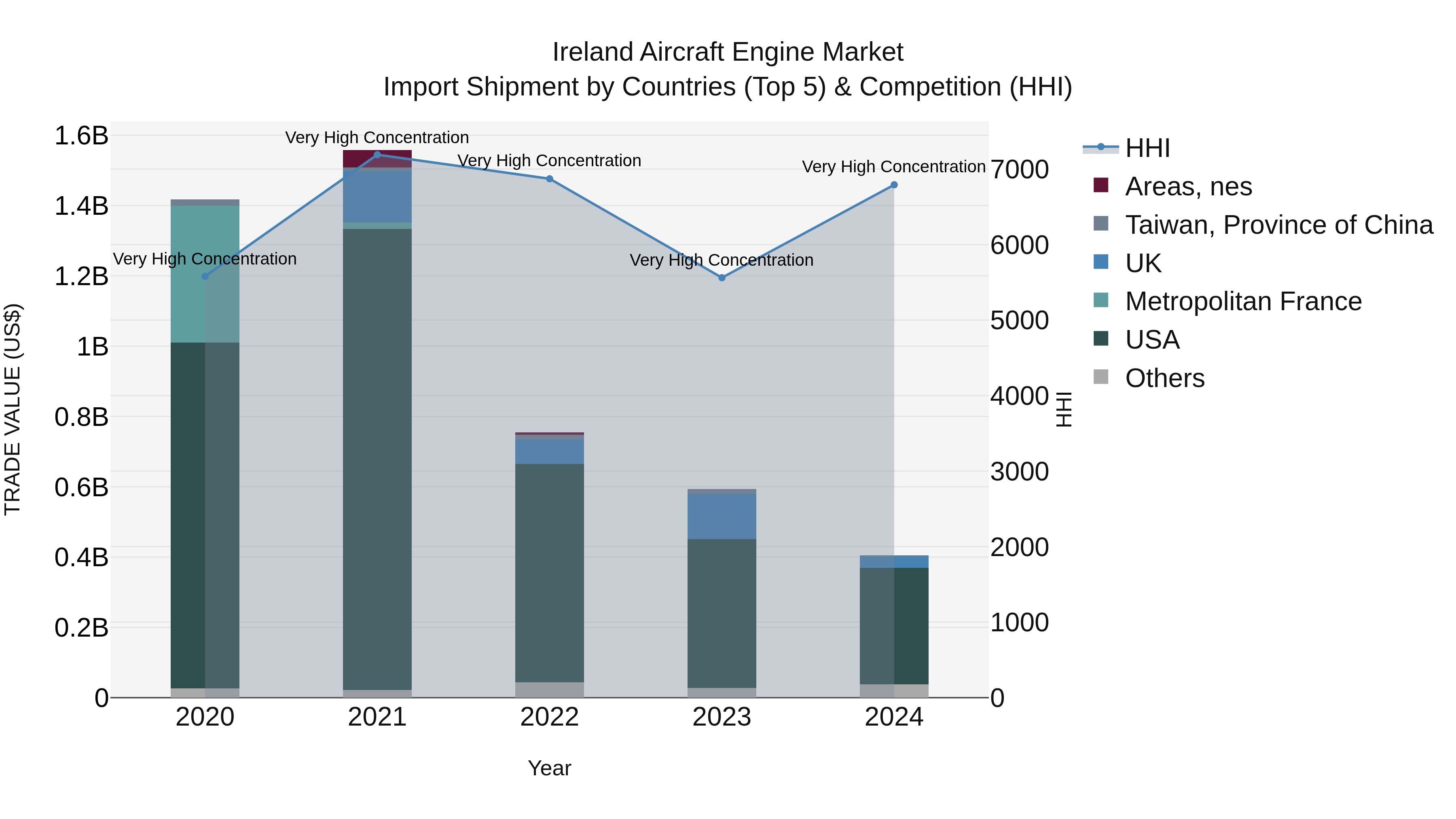 Ireland Aircraft Engine Market Top 5 Importing Countries and Market Competition (HHI) Analysis
