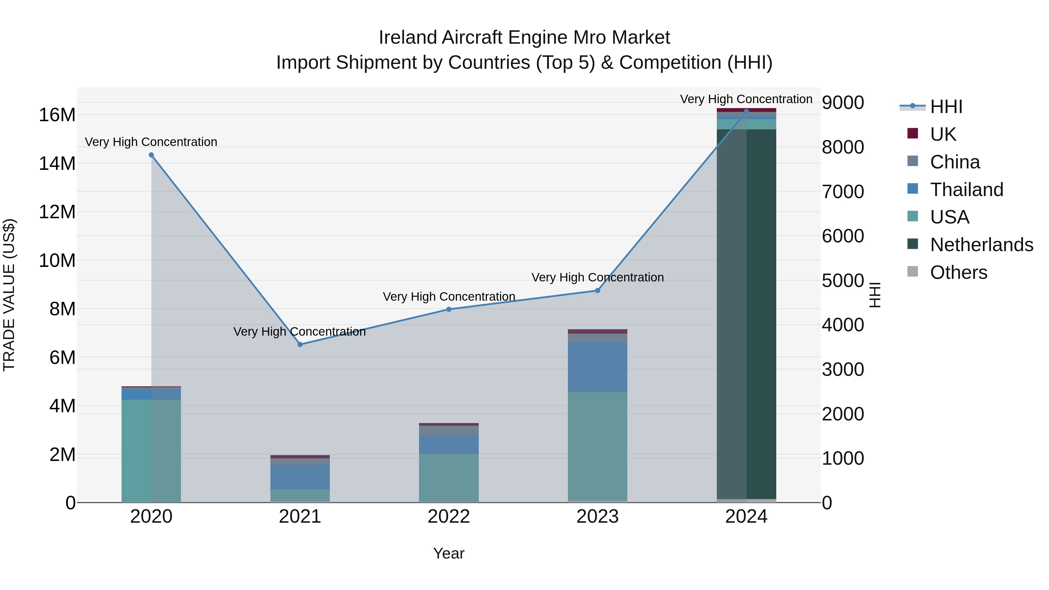 Ireland Aircraft Engine Mro Market Top 5 Importing Countries and Market Competition (HHI) Analysis