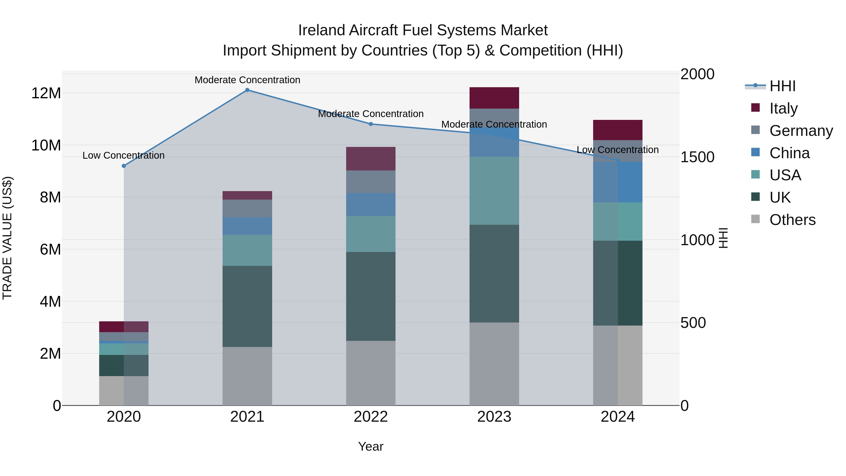 Ireland Aircraft Fuel Systems Market Top 5 Importing Countries and Market Competition (HHI) Analysis
