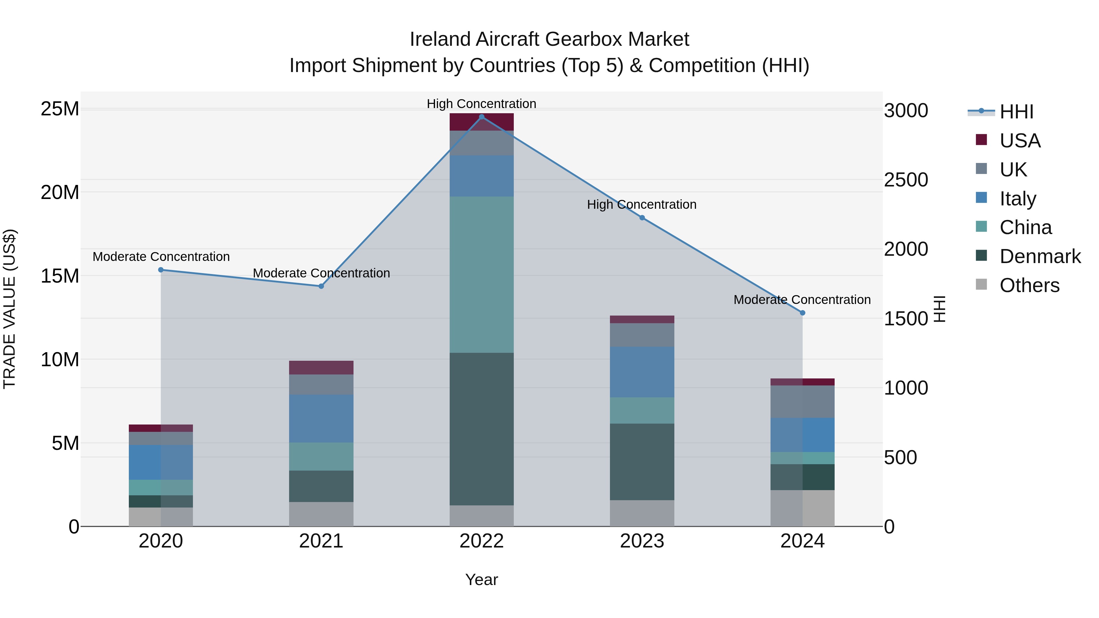 Ireland Aircraft Gearbox Market Top 5 Importing Countries and Market Competition (HHI) Analysis