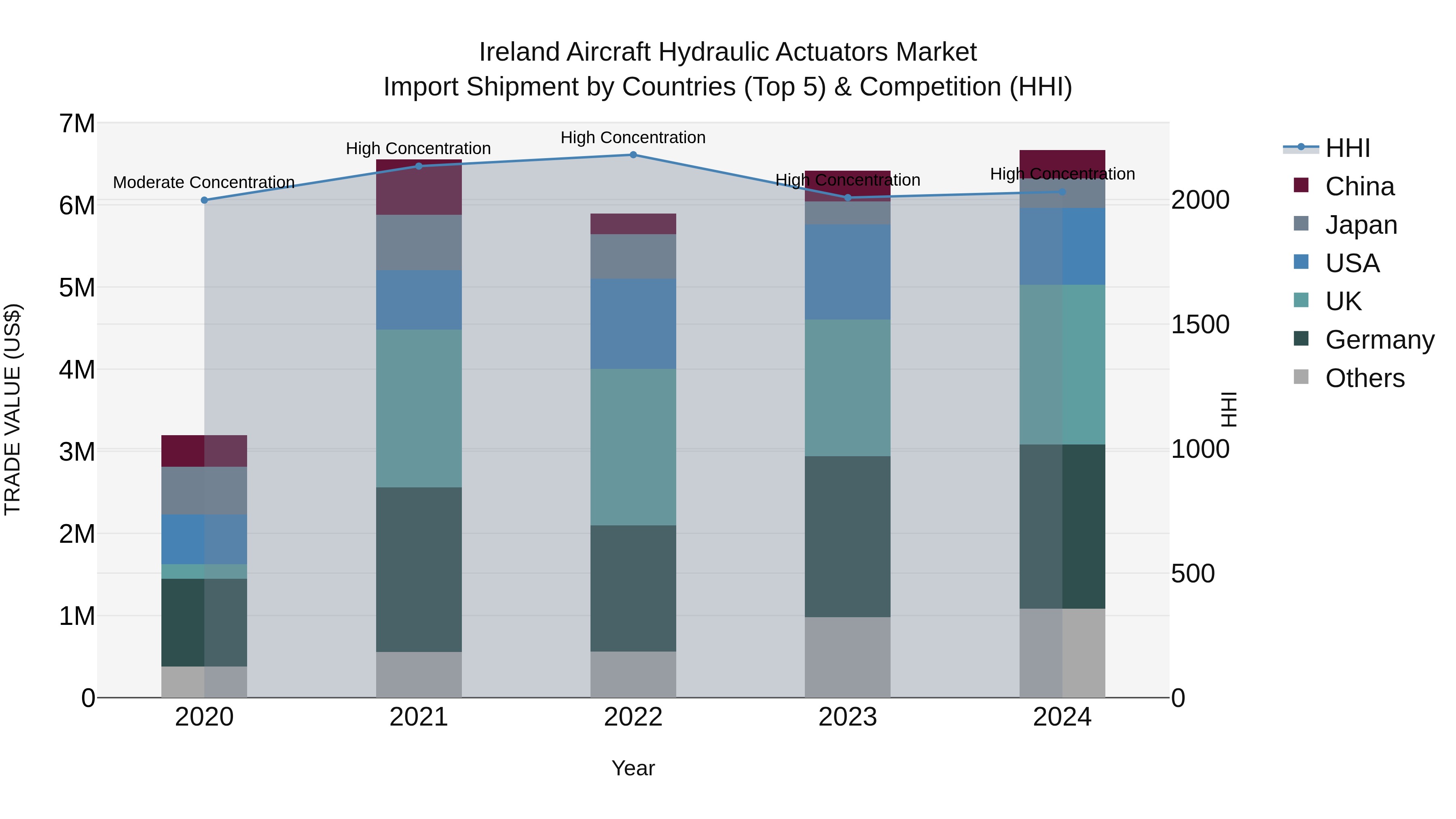 Ireland Aircraft Hydraulic Actuators Market Top 5 Importing Countries and Market Competition (HHI) Analysis