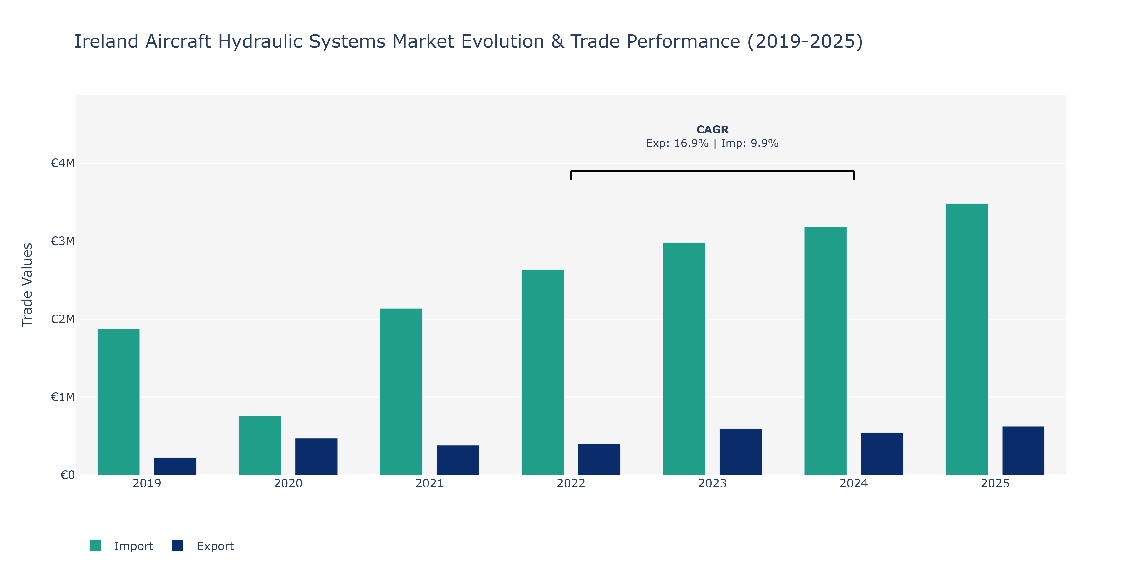 Ireland Aircraft Hydraulic Systems Market: Production & Trade Performance (2019-2025) Size