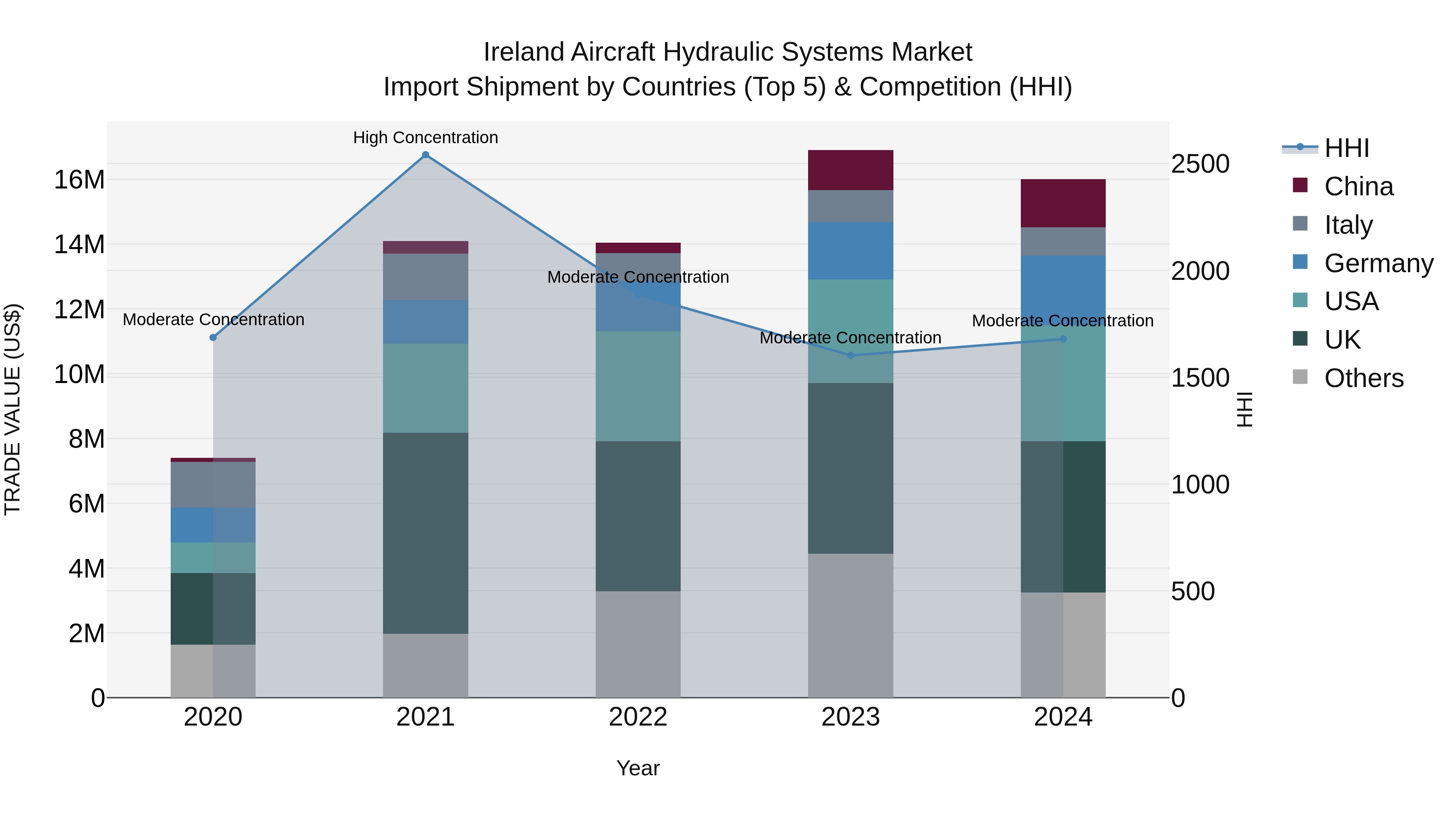 Ireland Aircraft Hydraulic Systems Market Top 5 Importing Countries and Market Competition (HHI) Analysis