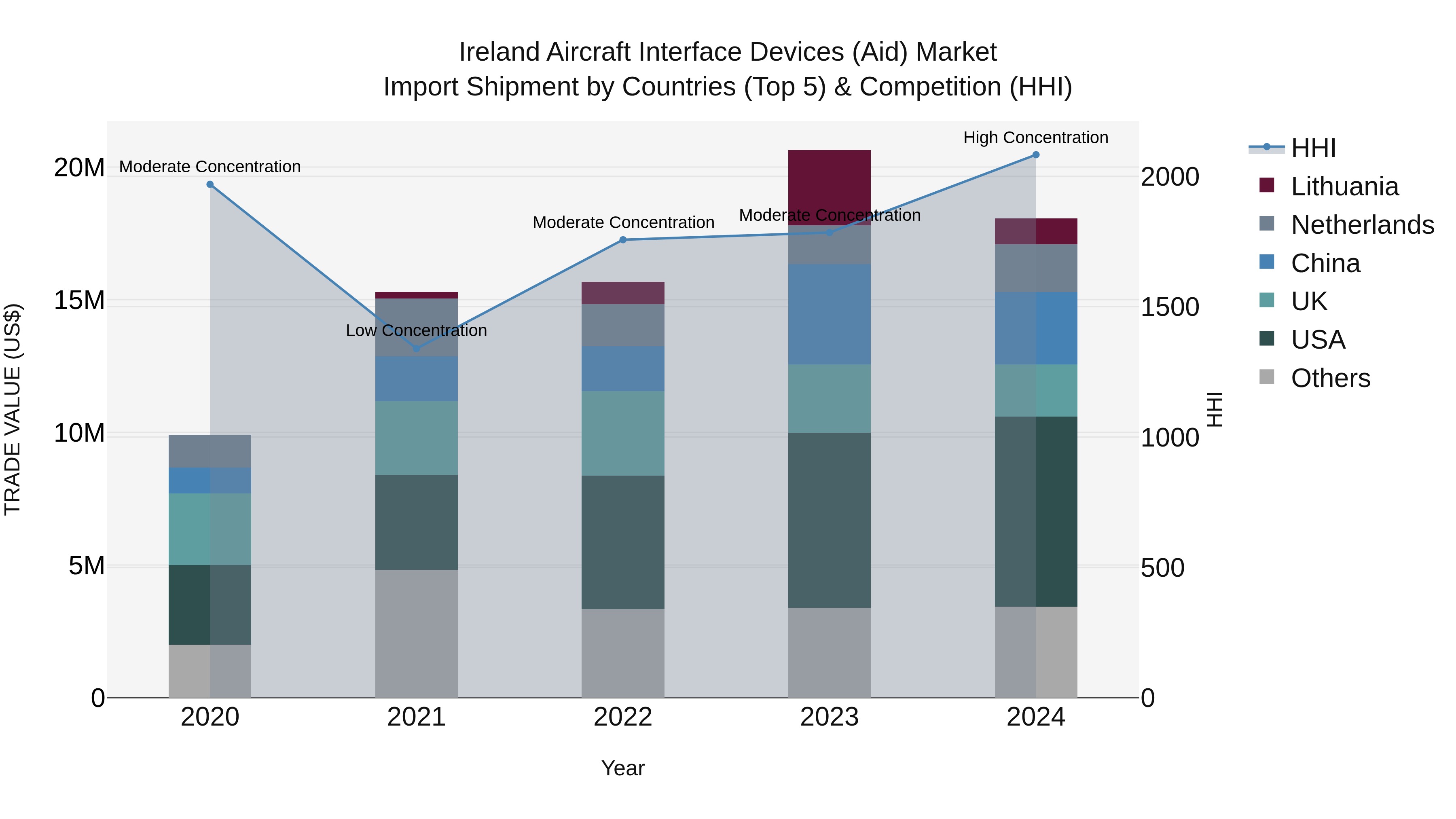 Ireland Aircraft Interface Devices (Aid) Market Top 5 Importing Countries and Market Competition (HHI) Analysis