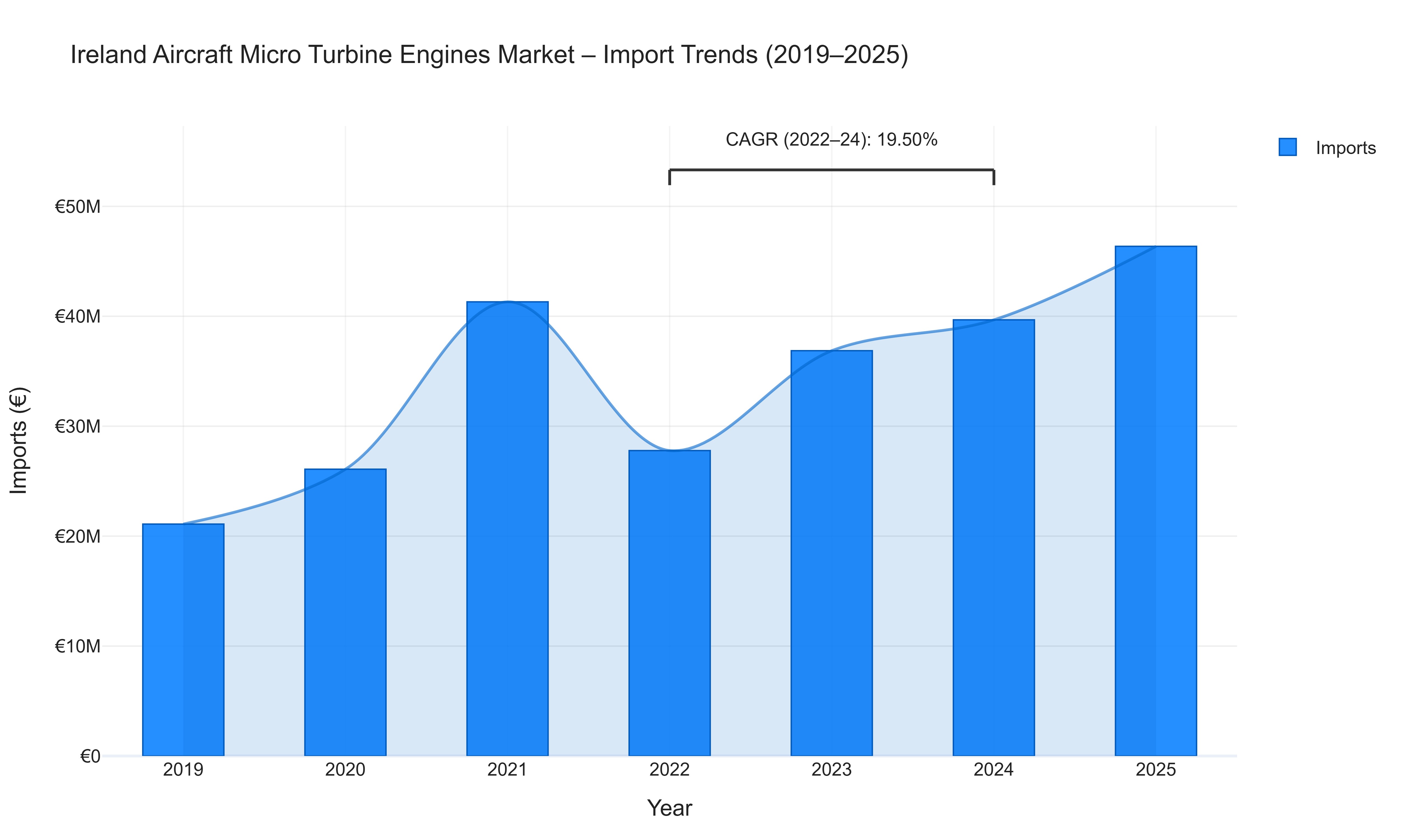 Ireland Aircraft Micro Turbine Engines Market - Import Trends (2019-2025)