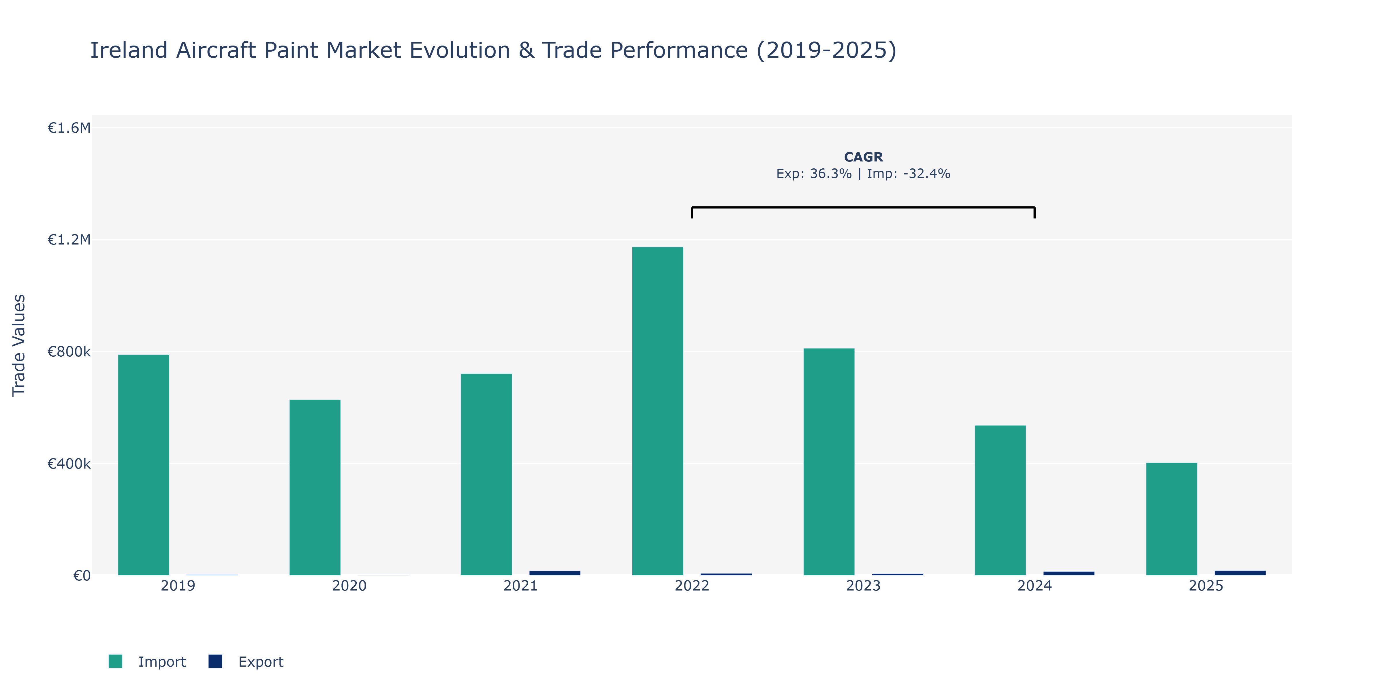 Ireland Aircraft Paint Market: Production & Trade Performance (2019-2025)
