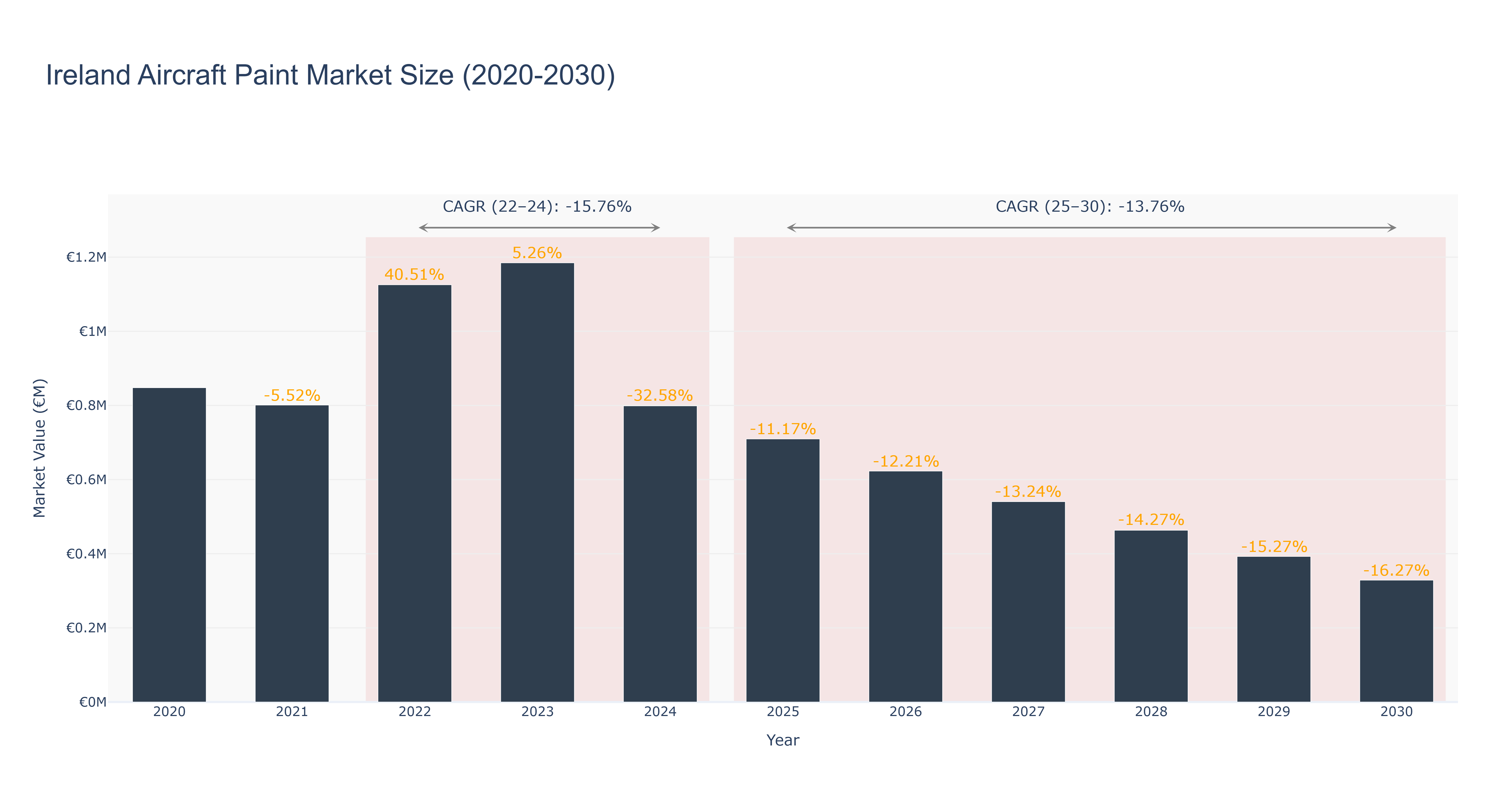 Ireland Aircraft Paint Market Size (2020-2030)