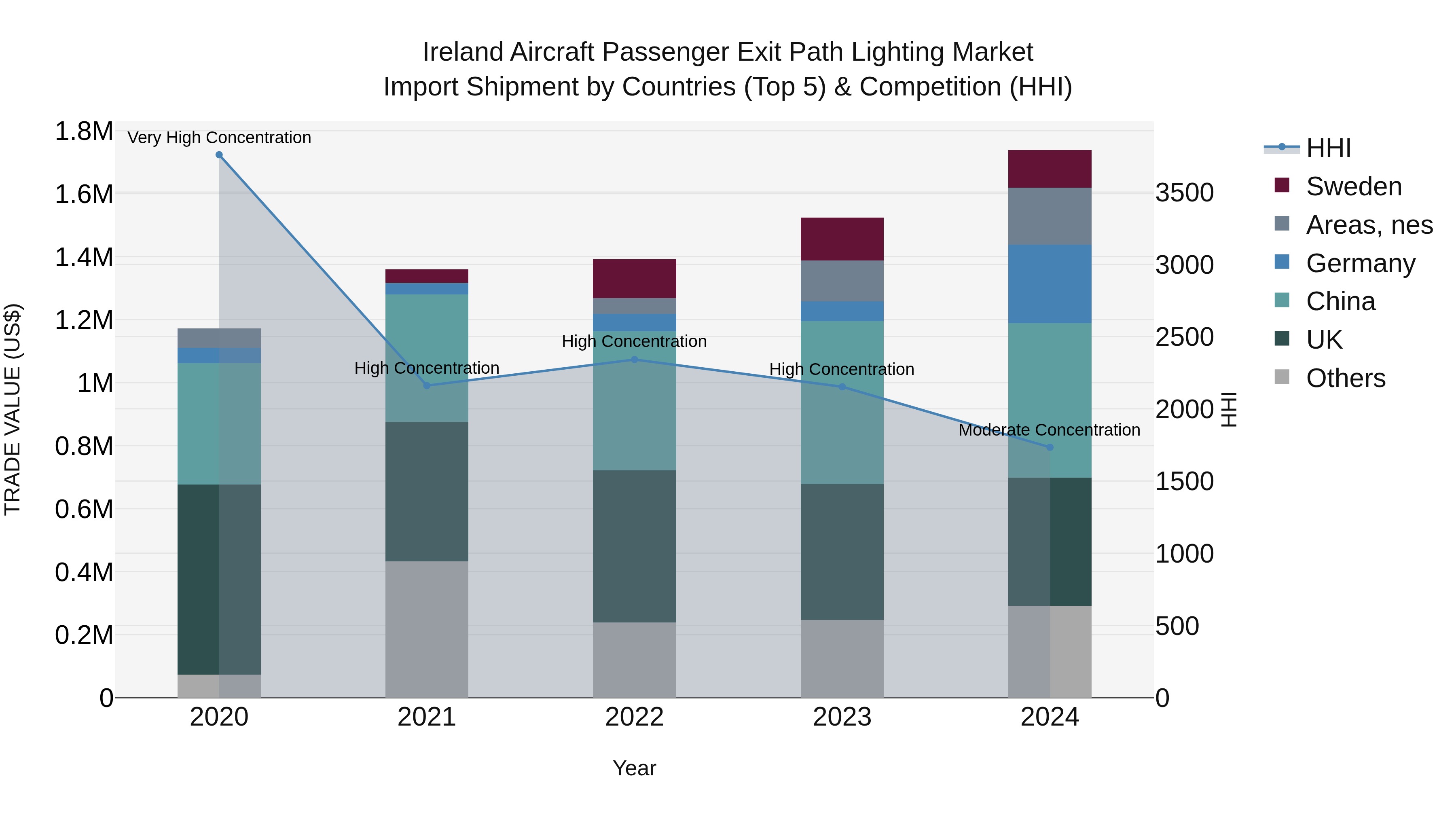 Ireland Aircraft Passenger Exit Path Lighting Market Top 5 Importing Countries and Market Competition (HHI) Analysis