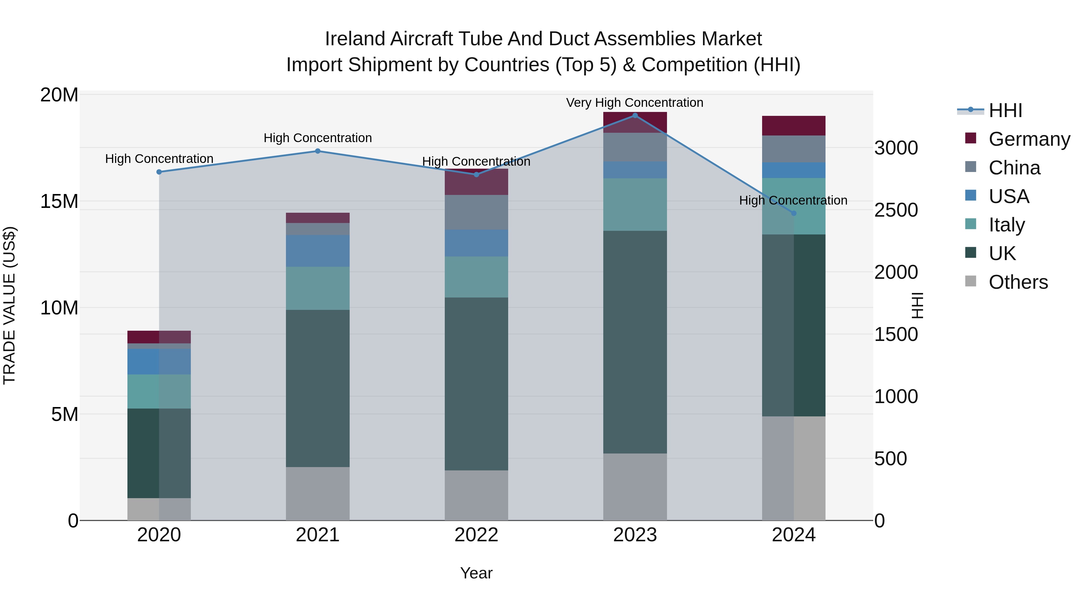 Ireland Aircraft Tube and Duct Assemblies Market Top 5 Importing Countries and Market Competition (HHI) Analysis