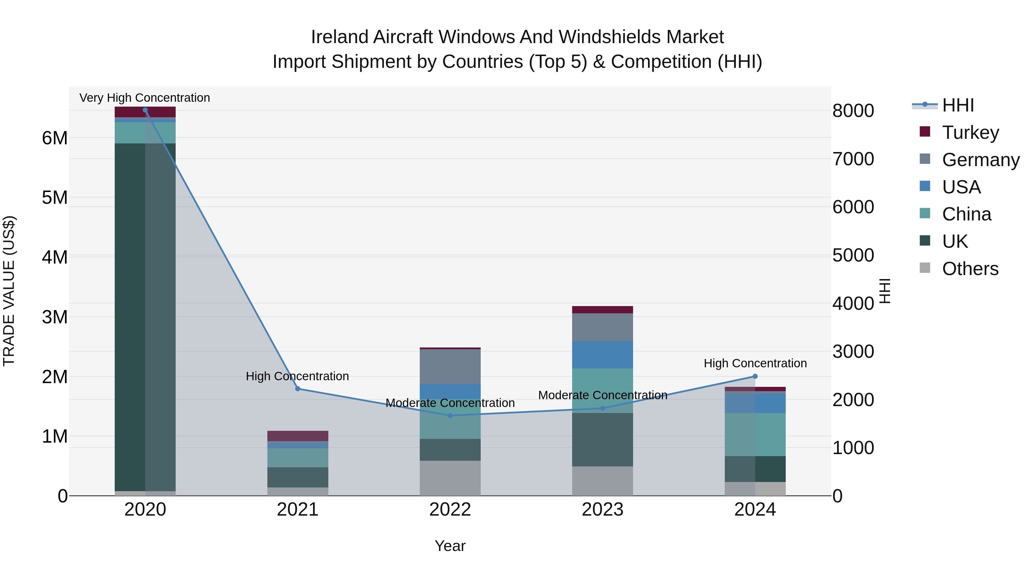Ireland Aircraft Windows and Windshields Market Top 5 Importing Countries and Market Competition (HHI) Analysis