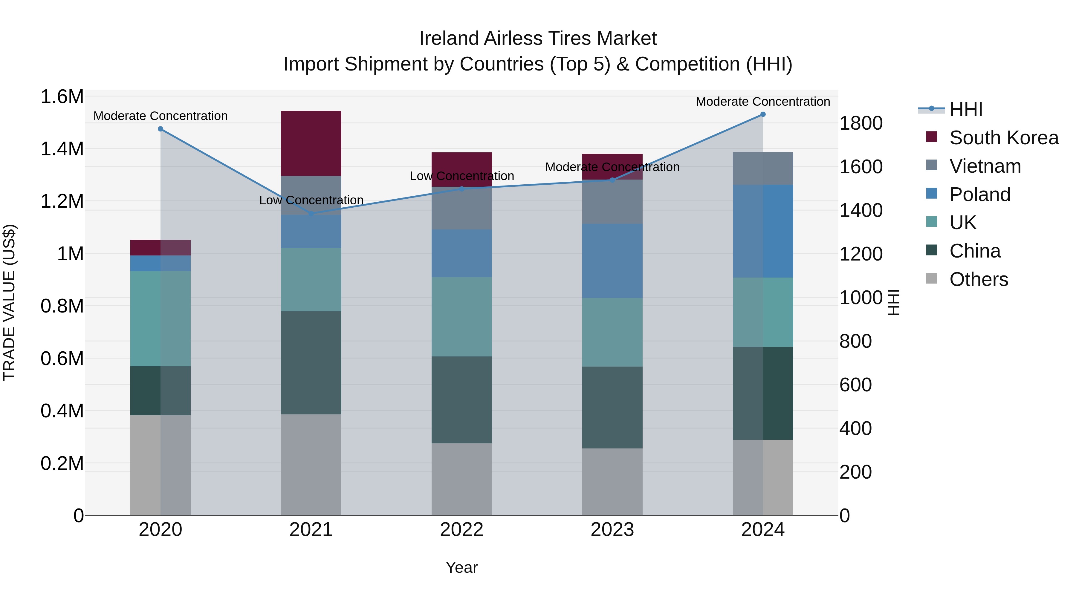 Ireland Airless Tires Market Top 5 Importing Countries and Market Competition (HHI) Analysis