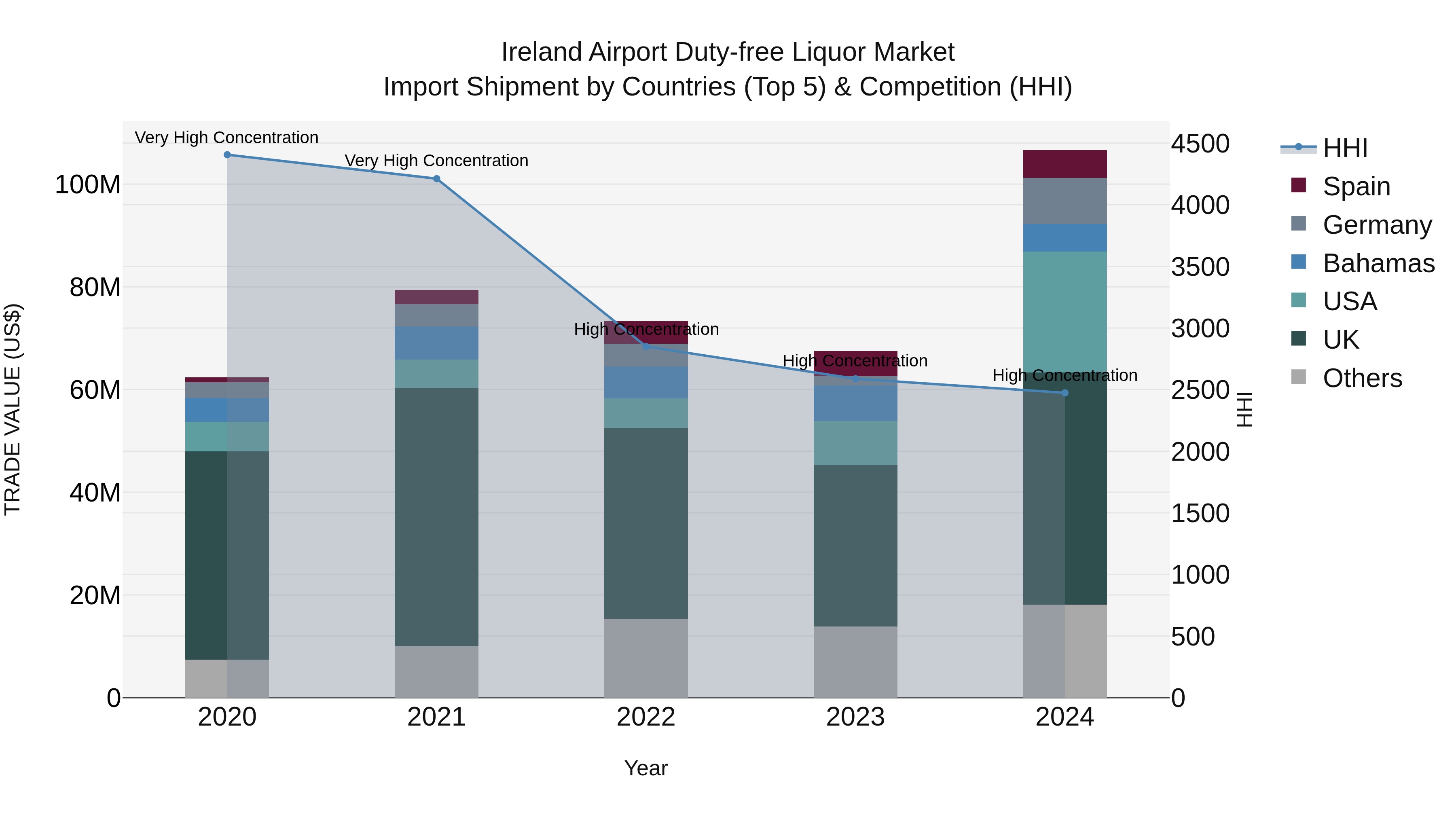 Ireland Airport Duty-free Liquor Market Top 5 Importing Countries and Market Competition (HHI) Analysis