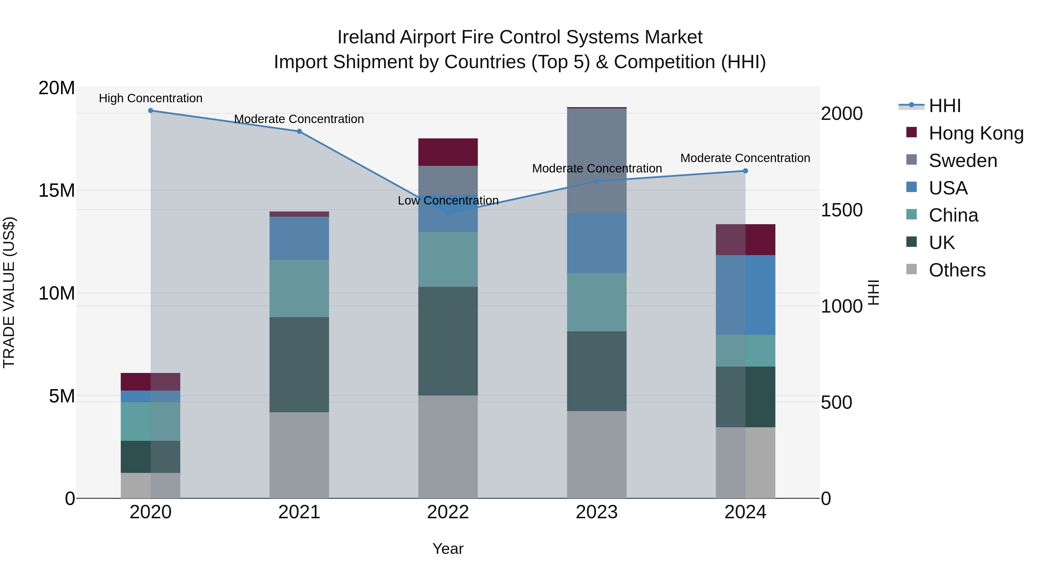 Ireland Airport Fire Control Systems Market Top 5 Importing Countries and Market Competition (HHI) Analysis