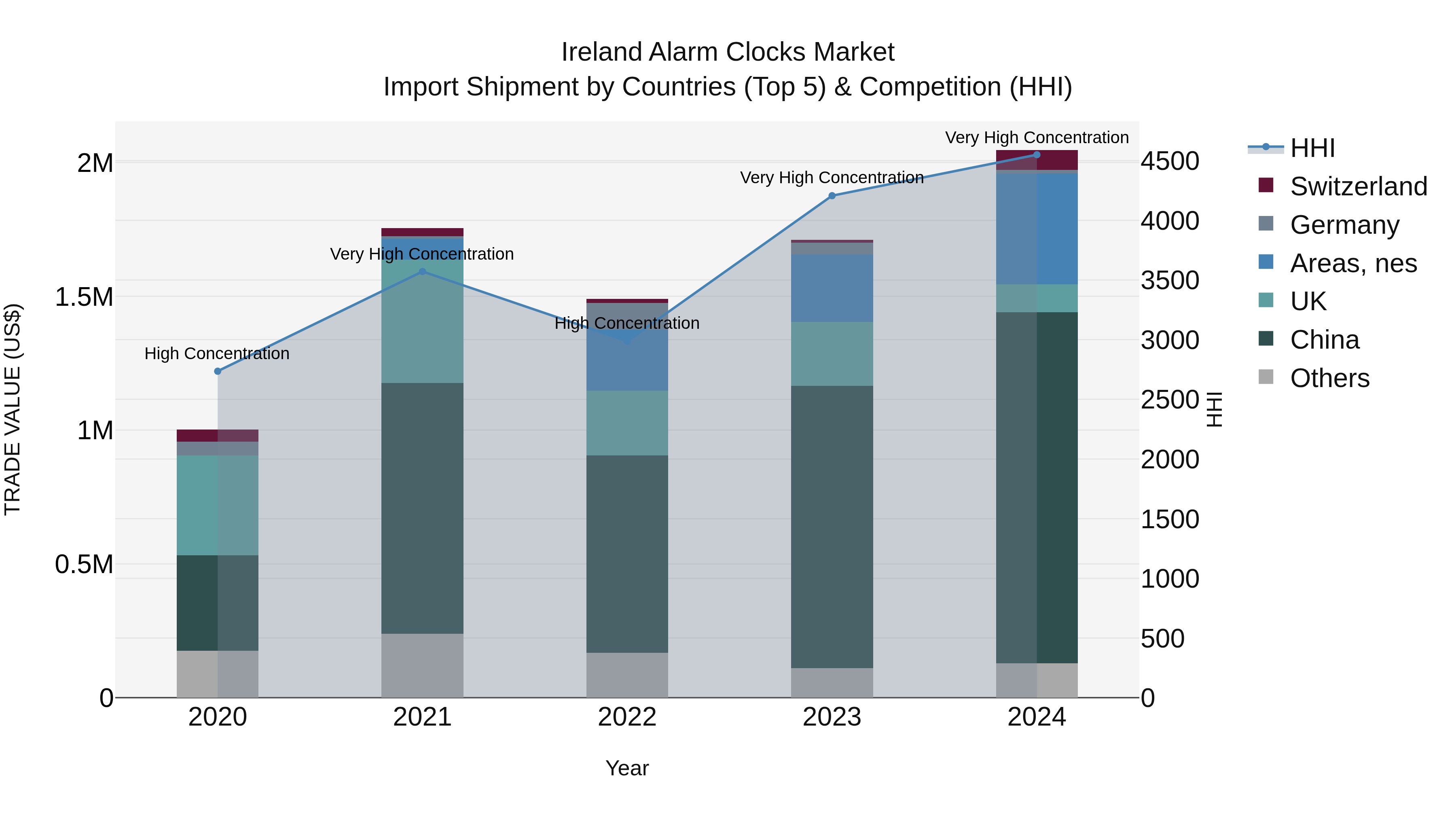 Ireland Alarm Clocks Market Top 5 Importing Countries and Market Competition (HHI) Analysis